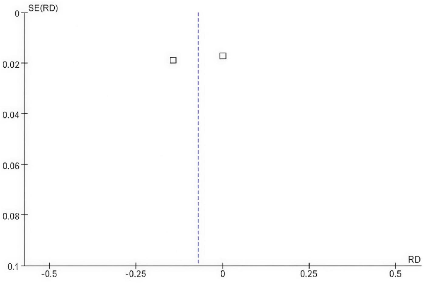 Funnel plot with the x-axis labeled “RD” ranging from -0.5 to 0.5, and the y-axis labeled “SE(RD)” ranging from 0.1 to 0.0. Two data points are plotted near -0.25 and 0.25. A vertical dashed line is at zero on the x-axis.