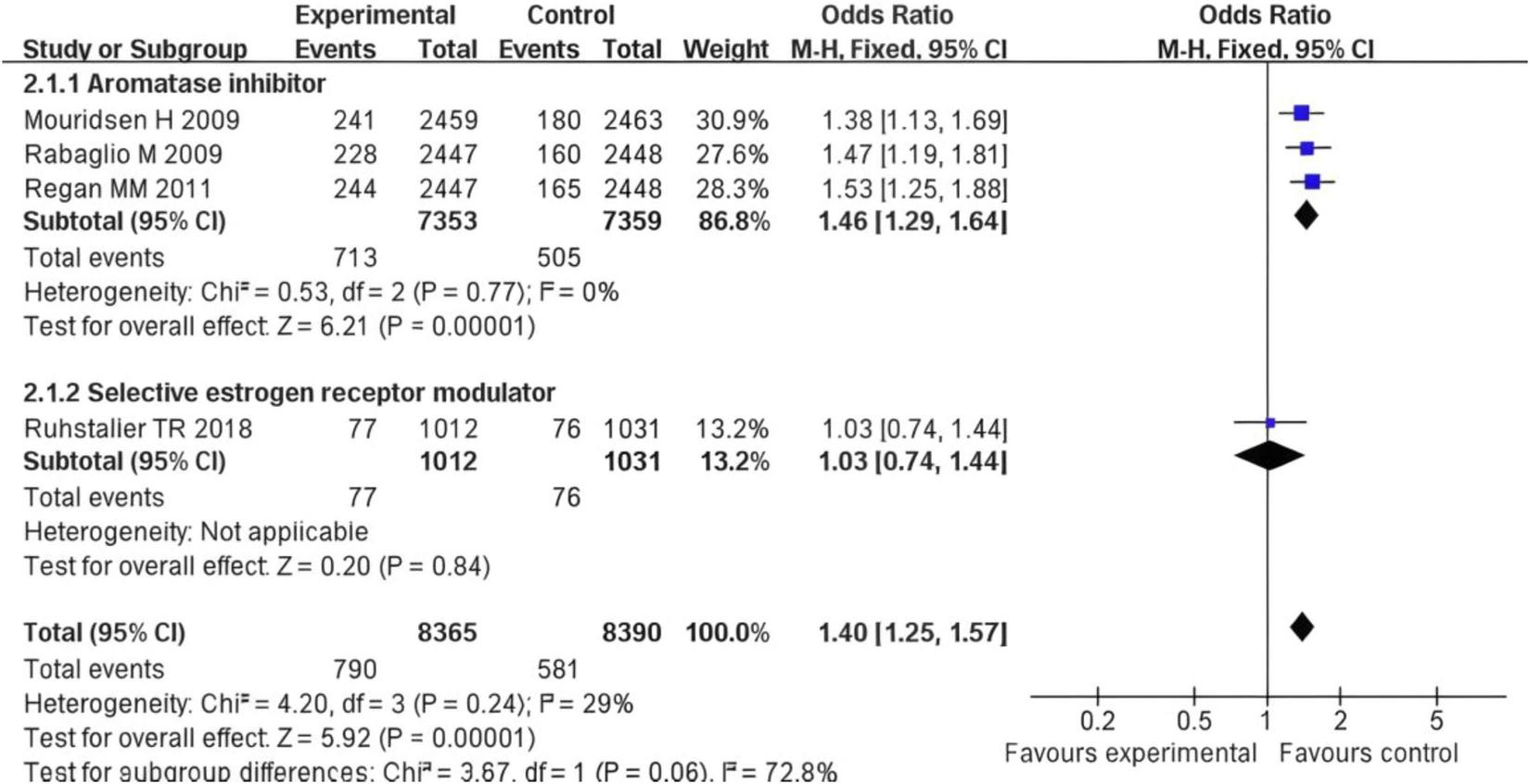 Forest plot from a meta-analysis comparing aromatase inhibitors and selective estrogen receptor modulators. It shows studies with odds ratios and confidence intervals. The plot reveals that aromatase inhibitors have a significant overall effect favoring the experimental group, while selective estrogen receptor modulators show no significant difference. Overall, the total combined data favors the experimental group with an odds ratio of 1.40.