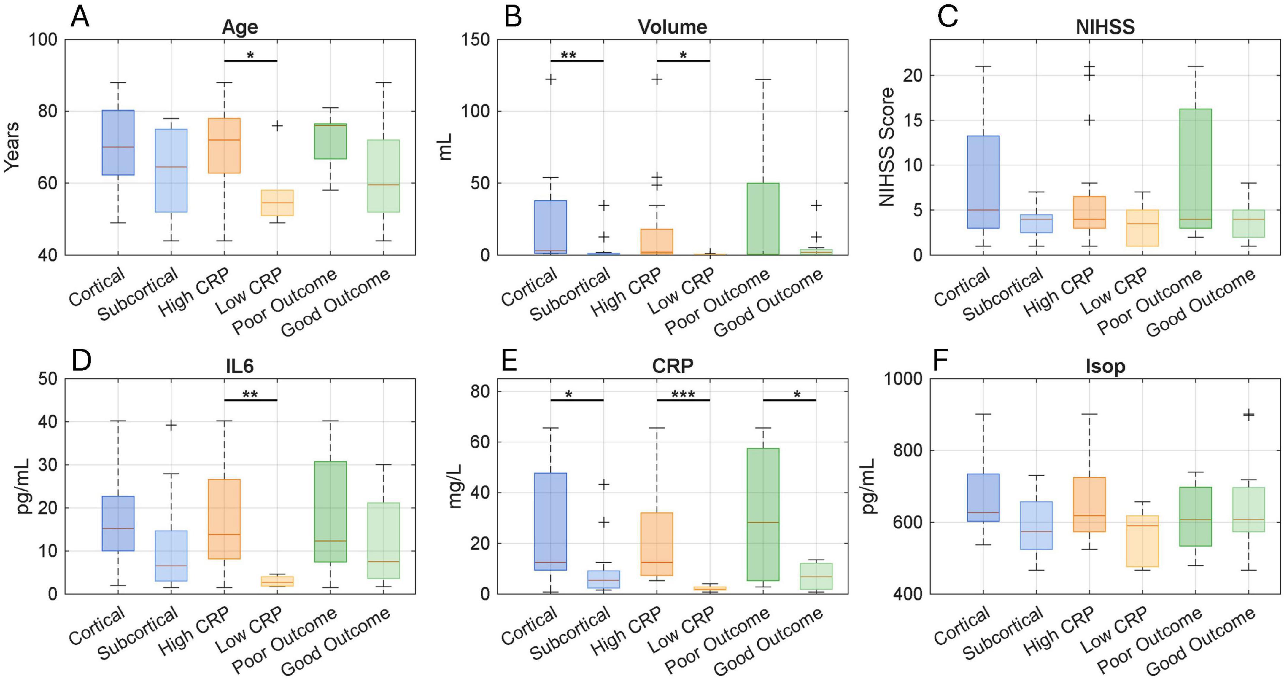 Box plots display six different metrics across various categories: A) Age in years, with significant differences indicated; B) Volume in milliliters, showing notable differences; C) NIHSS Scores; D) IL6 levels in picograms per milliliter, with significant differences; E) CRP levels in milligrams per liter, highlighting major differences; F) Isop levels in picograms per milliliter. Each category compares cortical, subcortical, high CRP, low CRP, poor outcome, and good outcome groups. Statistical significance is marked by asterisks.