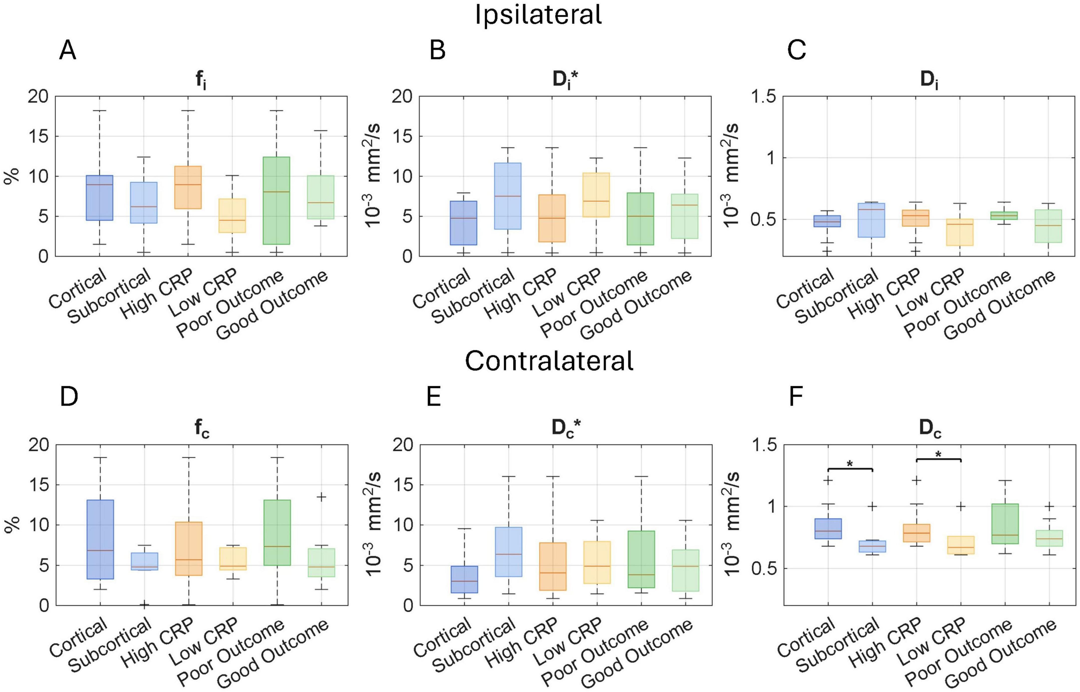 Six box plots labeled A to F compare ipsilateral and contralateral brain measurements. Plots show values for different categories: cortical, subcortical, high CRP, low CRP, poor outcome, and good outcome. Plots A and D are labeled \( f_i \) and \( f_c \) respectively with values in percent. B and E, \( D_i^* \) and \( D_c^* \), and C and F, \( D_i \) and \( D_c \), display values in 10^-3 mm^2/s. Some plots in panel F indicate significant differences with asterisks.