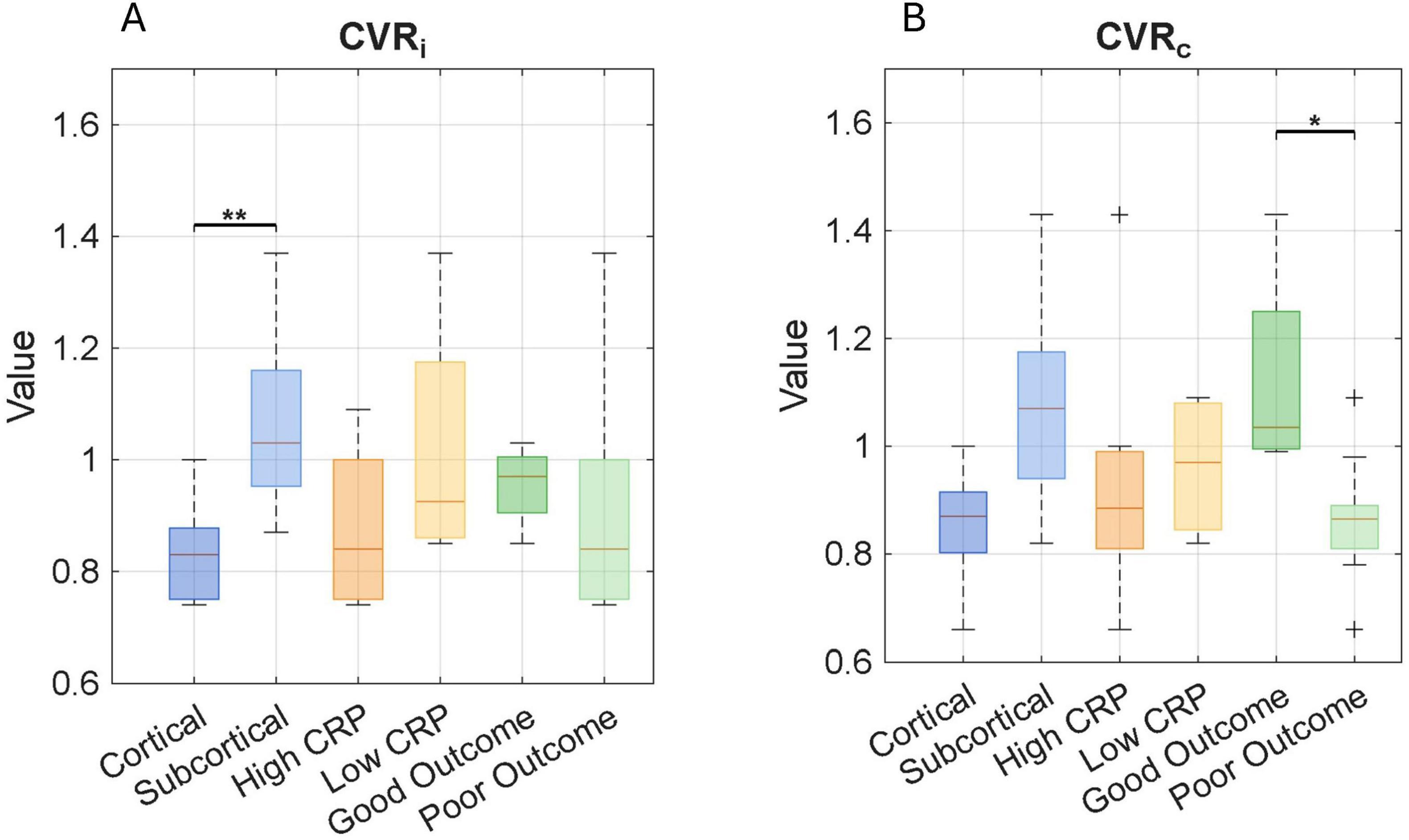Two side-by-side box plot charts compare different conditions. Chart A, labeled CVRi, displays data for cortical, subcortical, high CRP, low CRP, good outcome, and poor outcome groups. Significant differences are marked between cortical and subcortical groups. Chart B, labeled CVRc, shows similar categories with a significant difference between good and poor outcomes. Each plot includes whiskers representing data variability.