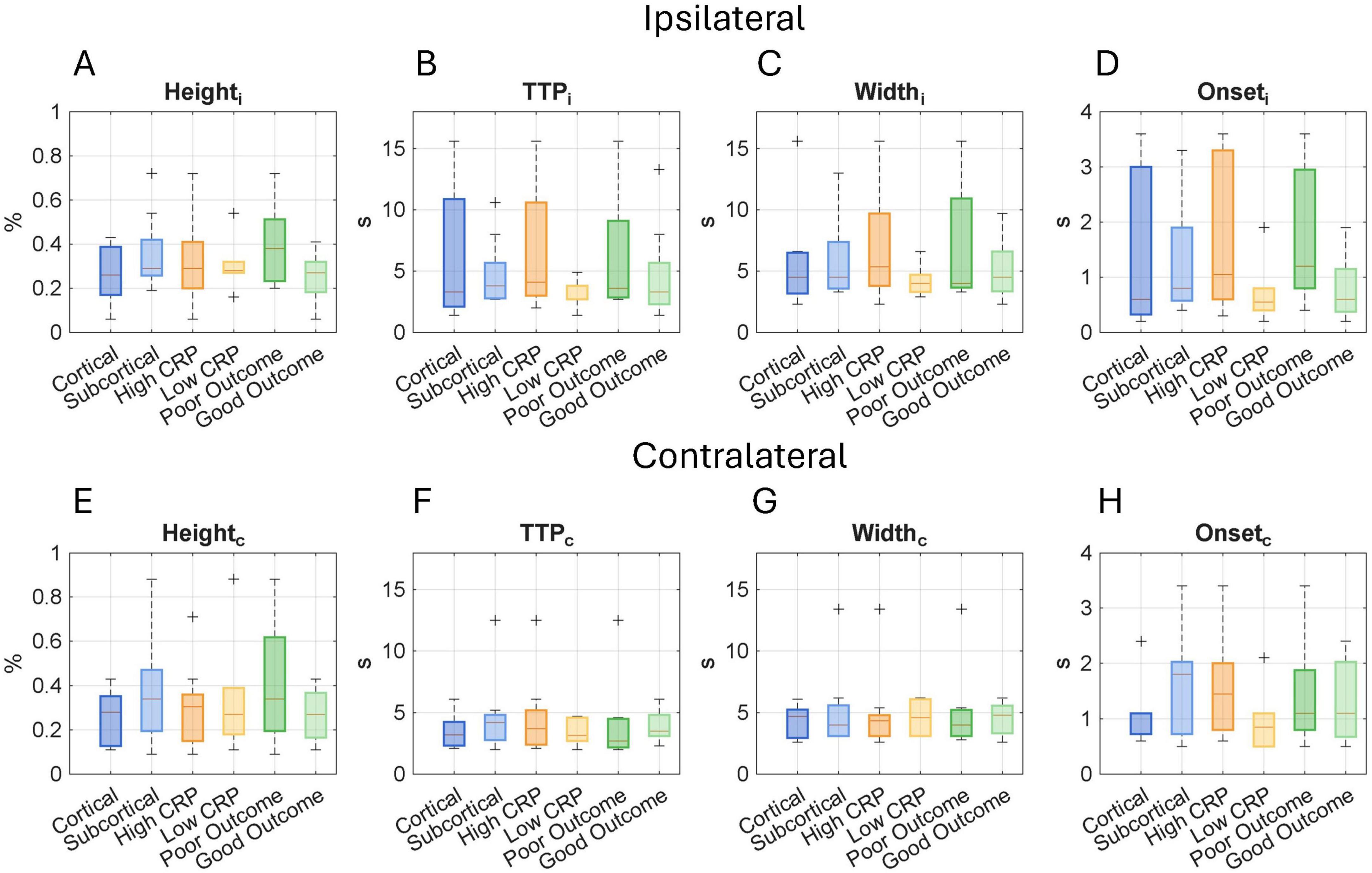 Eight box plots depict data on Ipsilateral and Contralateral metrics. Ipsilateral plots (A-D) show Height, TTP, Width, and Onset percentages. Contralateral plots (E-H) present the same metrics. Categories include Cortical, Subcortical, High CRP, Low CRP, Poor Outcome, and Good Outcome, with varying data distributions across each.