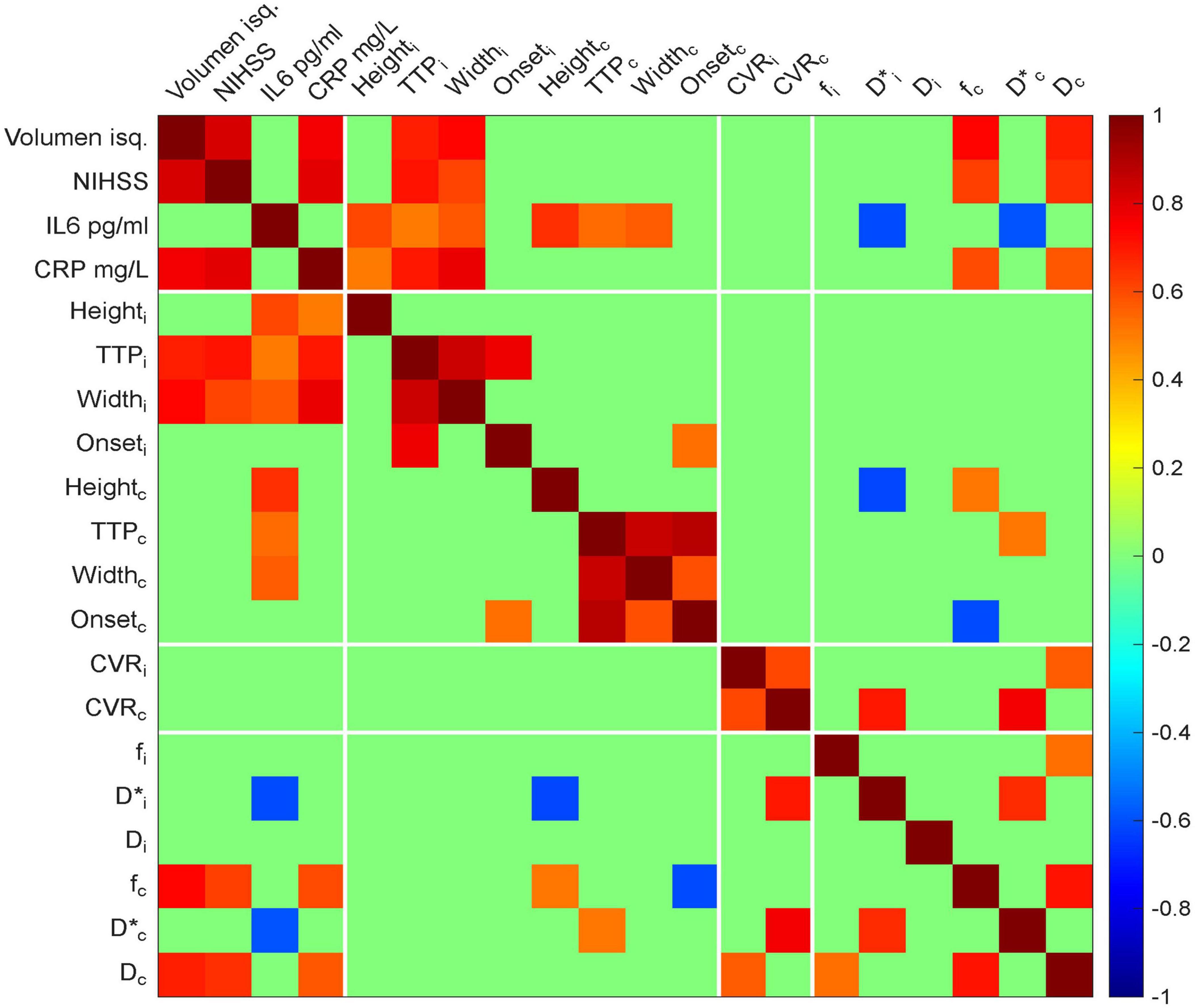 Correlation matrix heatmap showing the relationships between various medical measurements, including volume, NIHSS, IL-6, CRP, and others. The color scale ranges from dark red, indicating a strong positive correlation, to dark blue, indicating a strong negative correlation. Only correlation coefficients with |r| > 0.5 and p < 0.05 are displayed.
