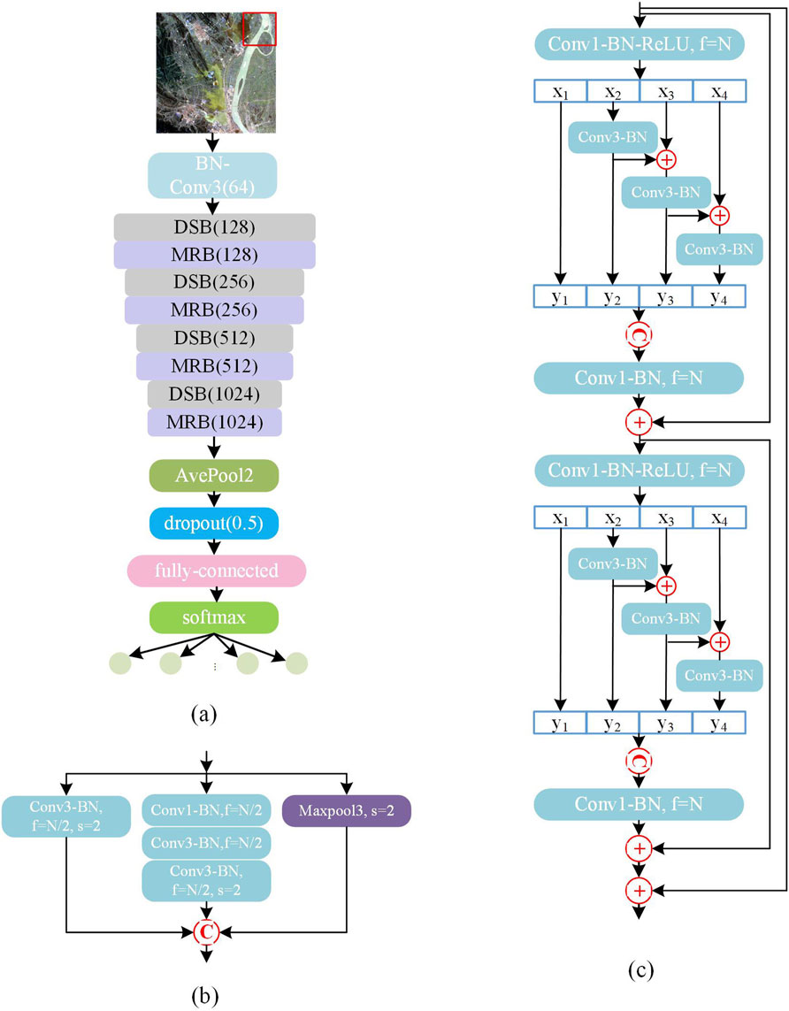 Diagram illustrating a deep learning architecture with three parts: (a) a flowchart showing layers from image input to softmax output, including BN-Conv3 and multiple DSB and MRB layers; (b) a sub-diagram detailing a convolutional block with Maxpool3; (c) a complex structure with Conv and BN layers connected by additional paths, labeled with X and Y nodes.