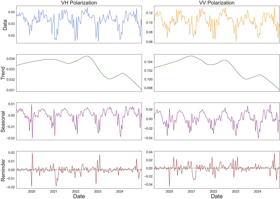 Two sets of four-part line charts show data decomposition for VH and VV polarizations from 2020 to 2024. Each set includes Data, Trend, Seasonal, and Reminder plots. The left column represents VH Polarization with values ranging from 0.02 to 0.04, while the right column represents VV Polarization with values from 0.06 to 0.12. The Trend plots show a slight decline over time, while the Seasonal plots indicate periodic fluctuations. Reminder plots show minor deviations around zero.