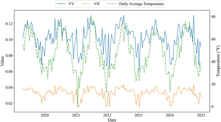 Graph showing data from 2020 to 2025 with three lines. The blue line represents VV values, the orange dashed line represents VH values, and the green dashed line represents daily average temperature in degrees Fahrenheit. VV and daily average temperature show similar fluctuating patterns, while VH remains consistently lower.