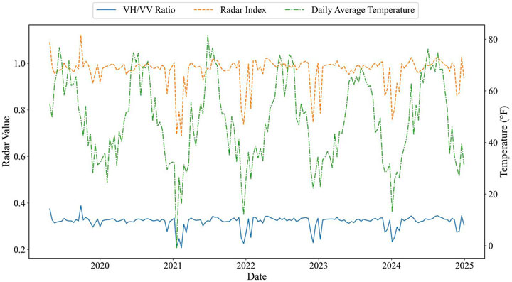 Line graph showing VH/VV ratio (blue), radar index (orange), and daily average temperature (green) from 2020 to 2025. Radar values on the left vertical axis, temperature in degrees Fahrenheit on the right. The radar index remains high with fluctuations, while the VH/VV ratio stays low. The temperature shows seasonal variations.