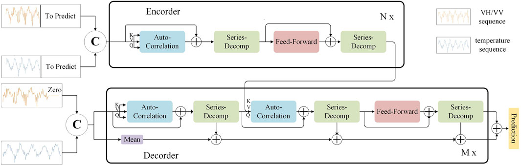 Diagram depicting a sequence prediction model with encoder and decoder sections. The encoder includes blocks for auto-correlation, series decomposition, and feed-forward processes, repeated N times. The decoder processes include auto-correlation, series decomposition, and feed-forward operations, followed by a predictive output. Inputs labeled “To Predict” and “Zero” are shown on the left for the encoder and decoder. A legend clarifies the VH/VV and temperature sequences.