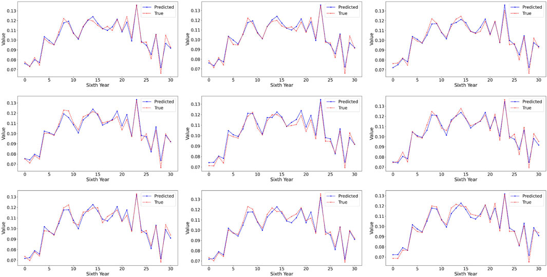 Nine line graphs display predicted and true values over a period of thirty units labeled as