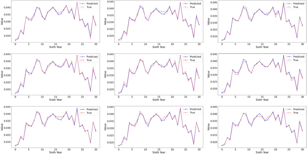 Grid of line graphs comparing predicted and true values over thirty years. All graphs show similar fluctuating patterns, with blue lines for predicted values and red dashed lines for true values. Y-axis is labeled
