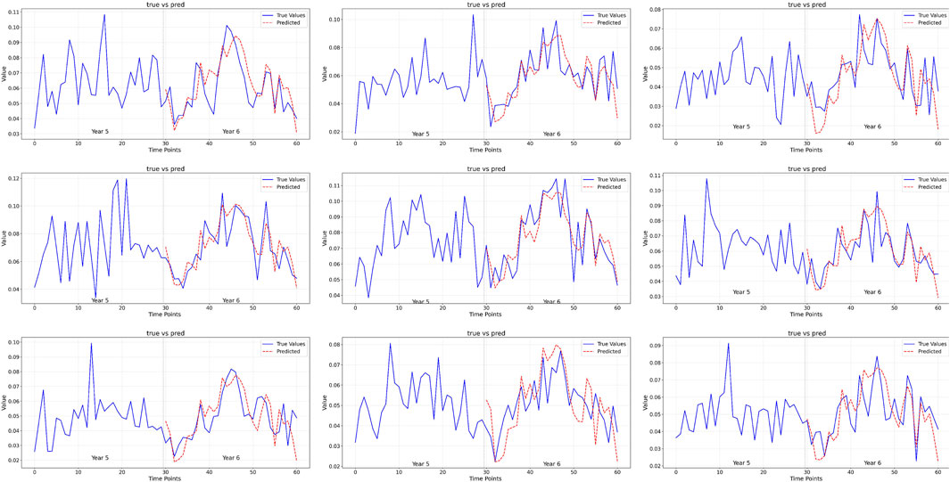 Nine line graphs display true versus predicted values over time points, labeled from Years 5 to 6. Blue lines represent true values, and red dashed lines represent predicted values. The x-axis denotes time points, and the y-axis indicates value magnitude. Each graph compares fluctuations between the two sets of data.