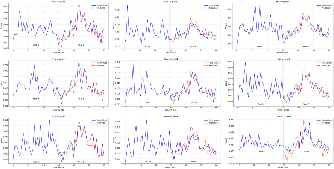 Nine line charts compare true versus predicted values over time points for years five and six. Each chart shows actual values in solid blue and predicted values in dashed red. Variations occur around similar ranges and patterns across all charts.
