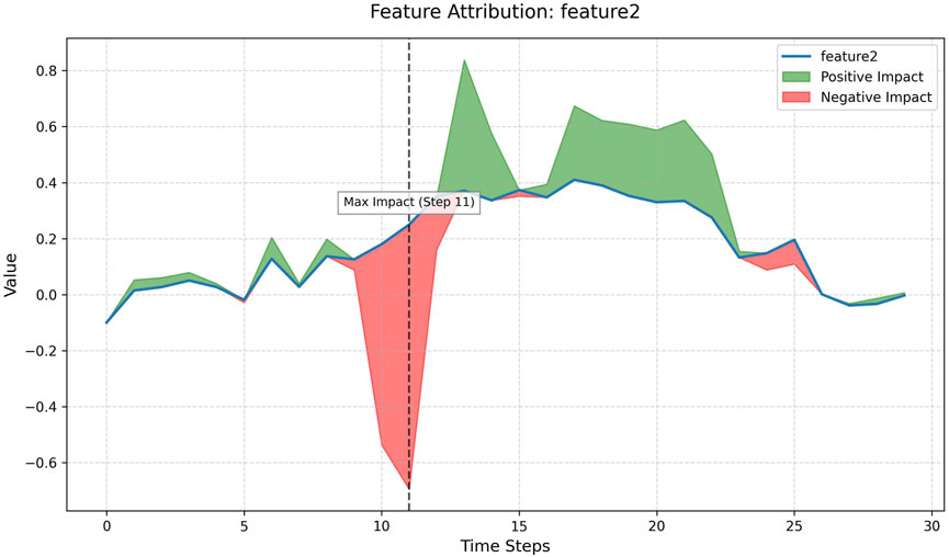 Line graph titled