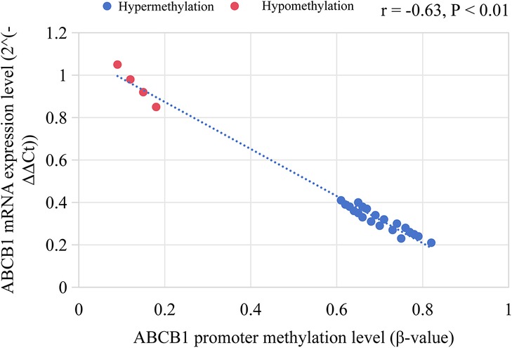 Scatter plot showing the relationship between ABCB1 promoter methylation level (beta-value) on the x-axis and ABCB1 mRNA expression level on the y-axis. Data points represent hypermethylation (blue) and hypomethylation (red). A negative correlation is indicated by the downward trend of the data points, with a correlation coefficient of -0.63 and a significance level of P < 0.01.