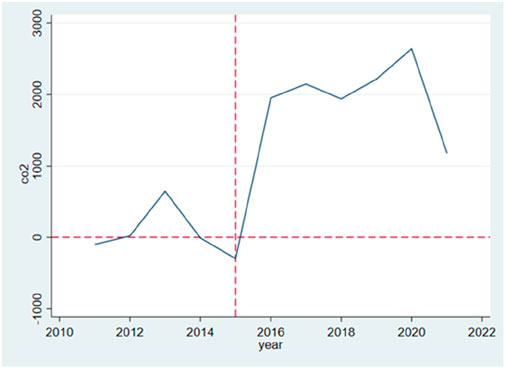 Line graph showing the trend of carbon dioxide emissions from 2010 to 2022. The emissions fluctuate, peaking around 2016 and 2020, with a noticeable drop after 2020. Red dashed lines highlight zero on both axes.
