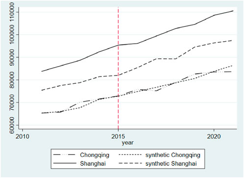 Line graph depicting the trends in data from 2010 to 2020 for Chongqing and Shanghai, alongside synthetic versions of each. For both cities, the pre-2015 and post-2015 gaps are small and change little, indicating no notable divergence after 2015.