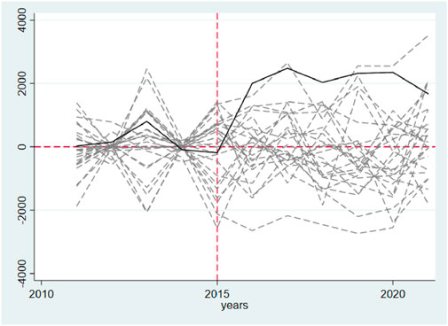 Line graph displaying multiple dashed trends from 2010 to 2020, with a prominent solid black line peaking around 2015 and declining after 2018. Red dashed lines indicate reference points at zero and the year 2015.