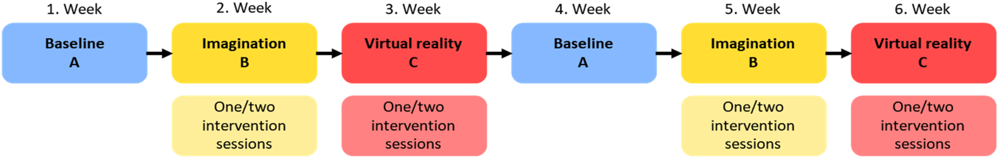 Flowchart illustrating a six-week intervention program with three stages. Weeks 1 and 4: Baseline A (blue). Weeks 2 and 5: Imagination B (yellow), entailing one or two intervention sessions. Weeks 3 and 6: Virtual Reality C (red), containing one or two intervention sessions. Arrows show progression between stages.
