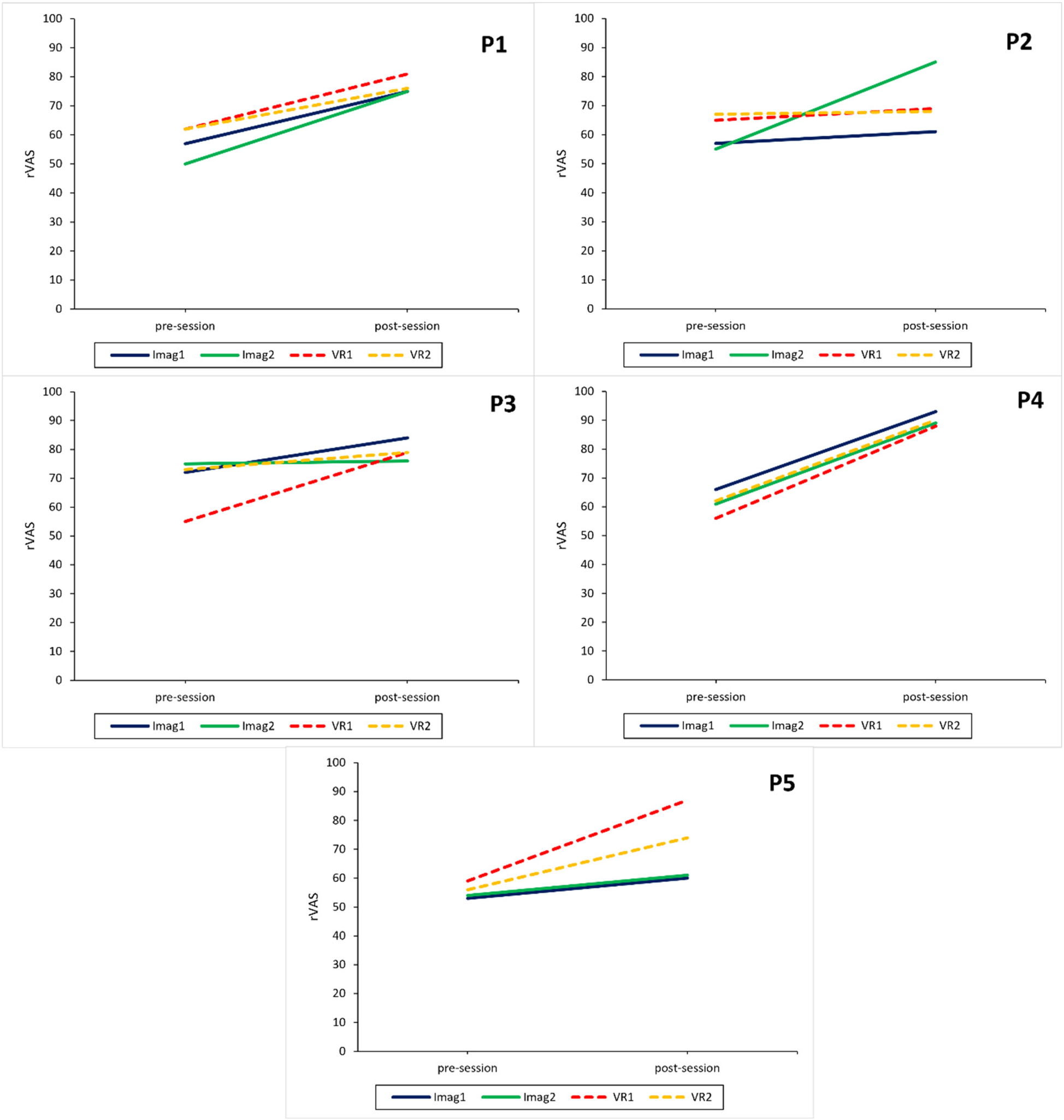 Five line graphs labeled P1 to P5 show rVAS scores on the y-axis ranging from 0 to 100. Each graph compares pre-session and post-session scores for Imag.1, Imag.2, VR1, and VR2. Imag.2 in P2 shows a notable increase, while other graphs display similar upward trends for all lines.
