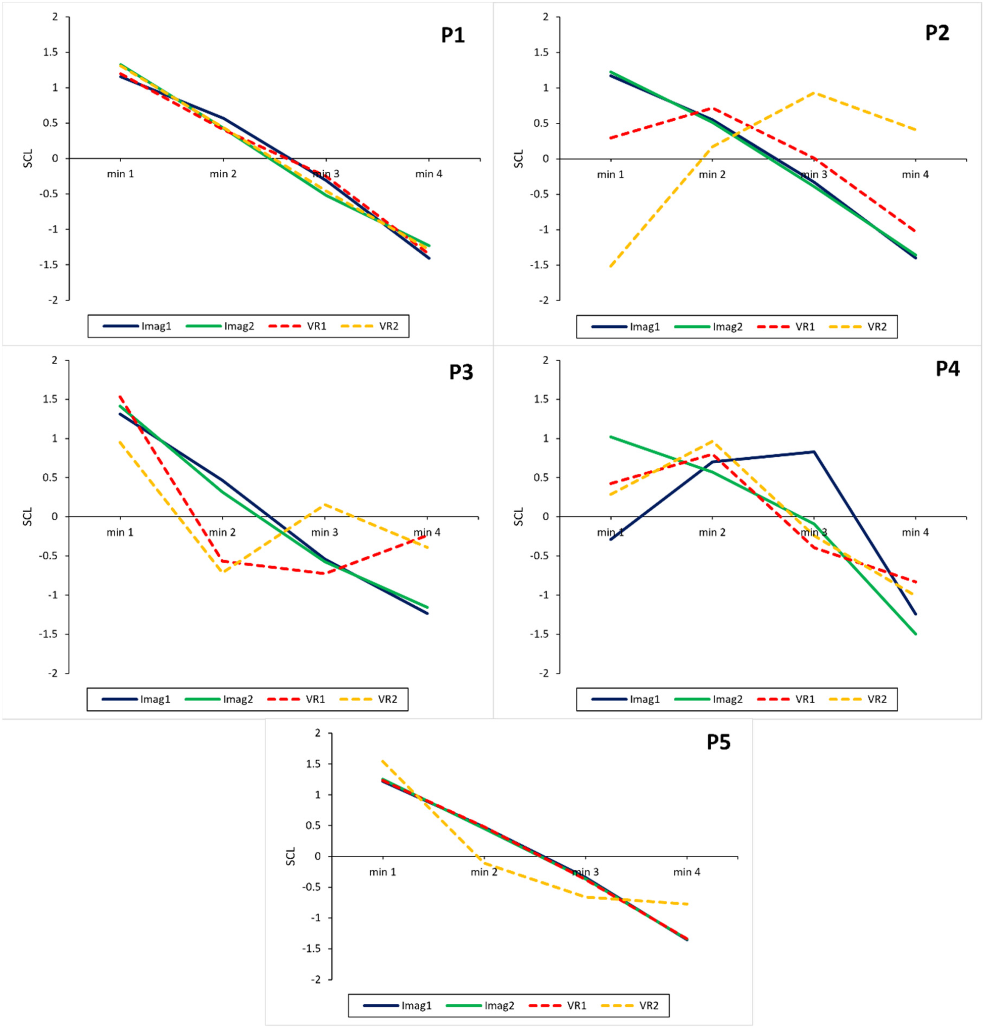 Five line graphs labeled P1 to P5 display SCL values over four minutes, with colored lines representing Imag1, Imag2, VR1, and VR2. Each graph shows varying trends among the datasets, with some lines crossing and diverging.