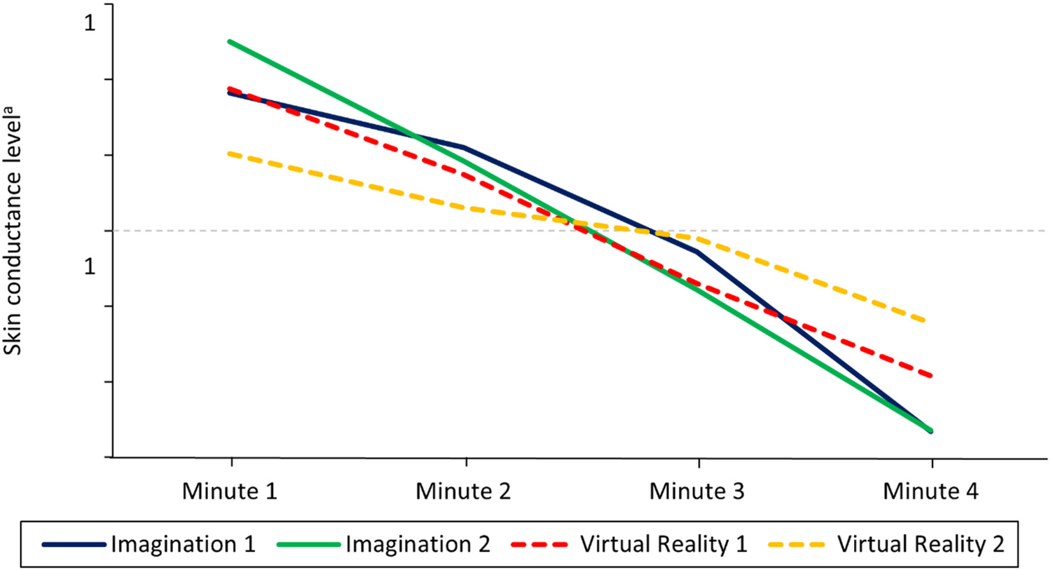 Line graph showing skin conductance levels over four minutes for different conditions: Imagination 1 (blue), Imagination 2 (green), Virtual Reality 1 (red dashed), and Virtual Reality 2 (yellow dashed). All lines decrease over time.