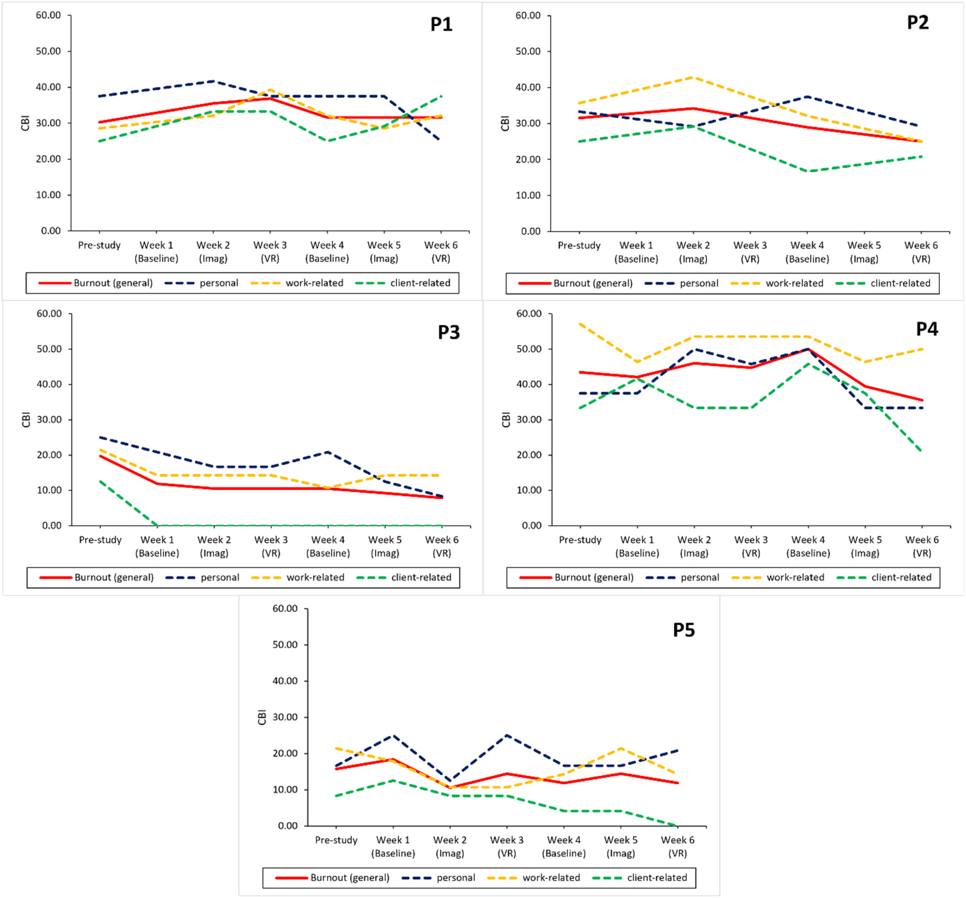 Five line graphs labeled P1 to P5 display burnout levels over six weeks. Each graph tracks four types of burnout: general (red), personal (dark blue), work-related (yellow), and client-related (green). Across the graphs, burnout varies, with general burnout showing less fluctuation. Personal and work-related burnout lines often show more volatility. No consistent trend can be observed as burnout stays roughly the same over time. All charts include a baseline and pre-study period, followed by weeks using Imag and VR interventions.