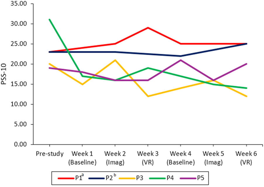 Line graph showing PSS-10 scores over time for five subjects (P1 to P5) from pre-study to week 6. The x-axis represents time points: pre-study, week 1 (Baseline), week 2 (Imag), week 3 (VR), week 4 (Baseline), week 5 (Imag), and week 6 (VR). The y-axis shows PSS-10 scores ranging from 0 to 35. Each line represents a subject with varying trends throughout the study period.