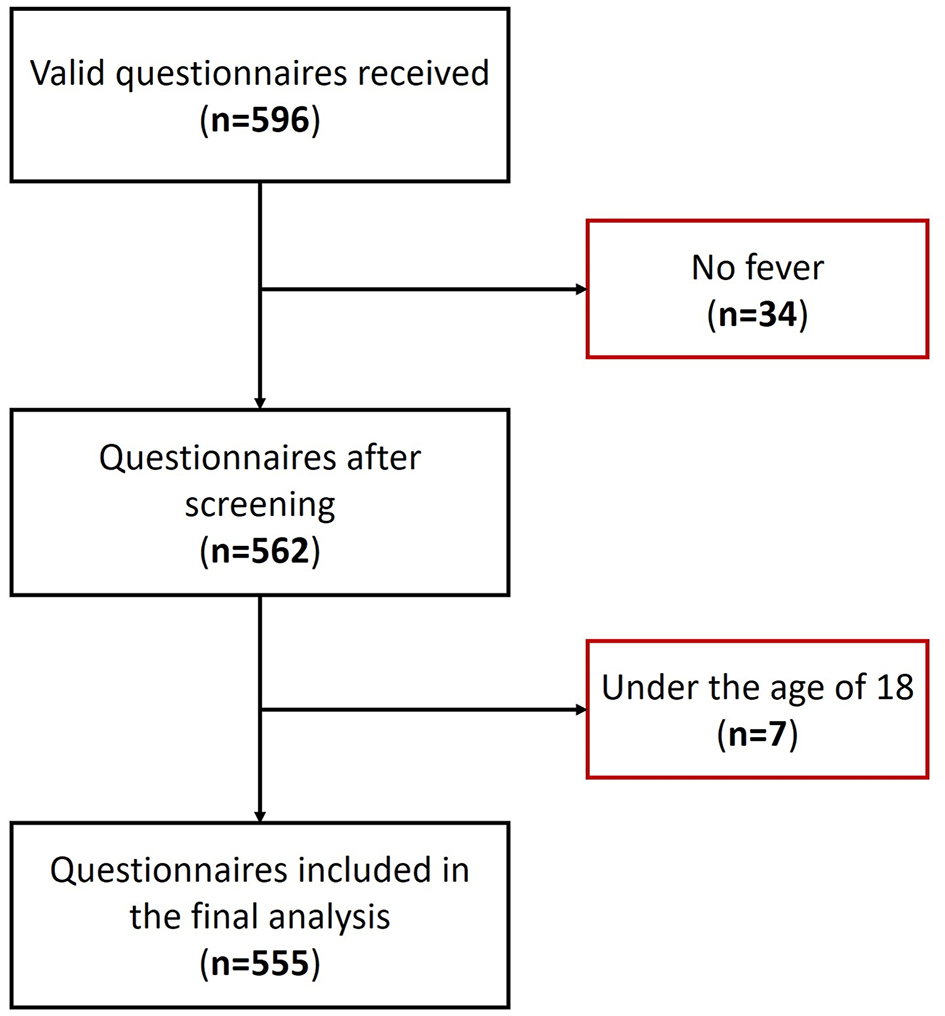 Flowchart showing the process of questionnaire screening: 596 valid questionnaires received, 34 excluded for no fever, leaving 562 for screening. Of these, 7 were excluded for being under age 18, resulting in 555 included in the final analysis.