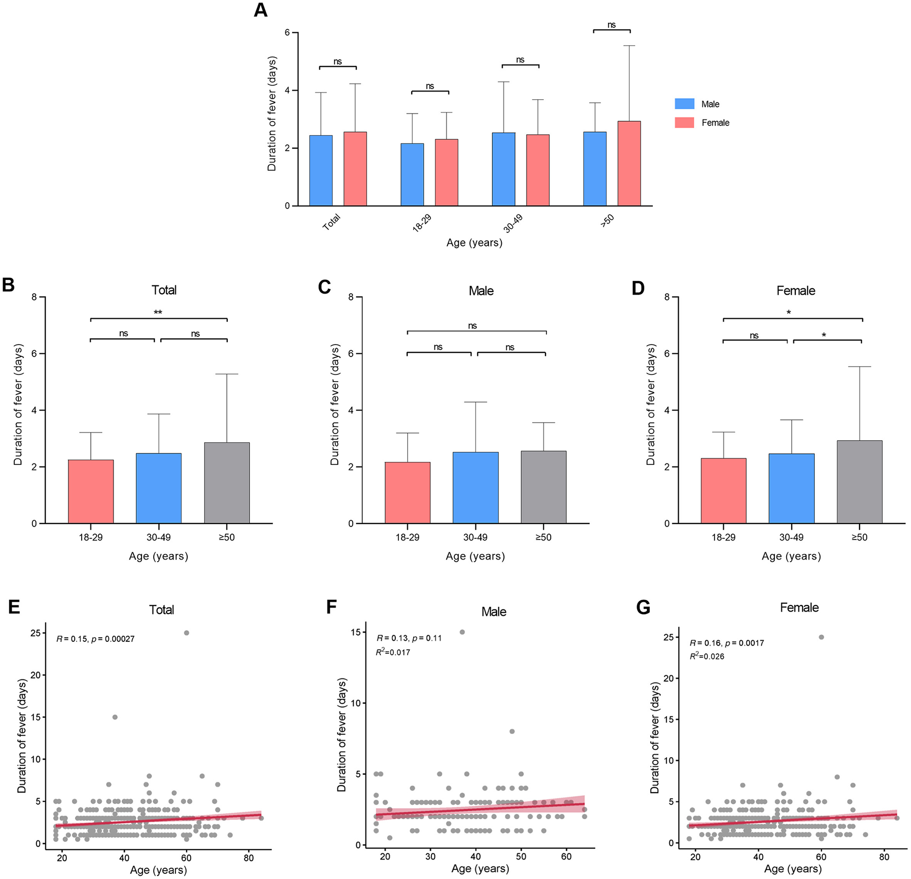 Bar and scatter plots depict fever duration by age and gender. Panel A shows no significant difference between genders across age groups. Panels B, C, and D break down by total, male, and female groups, respectively, noting significance in females between age groups. Panels E, F, and G scatter plots indicate age correlations with fever duration in total, male, and female groups, with slight positive trends noted, particularly in females.