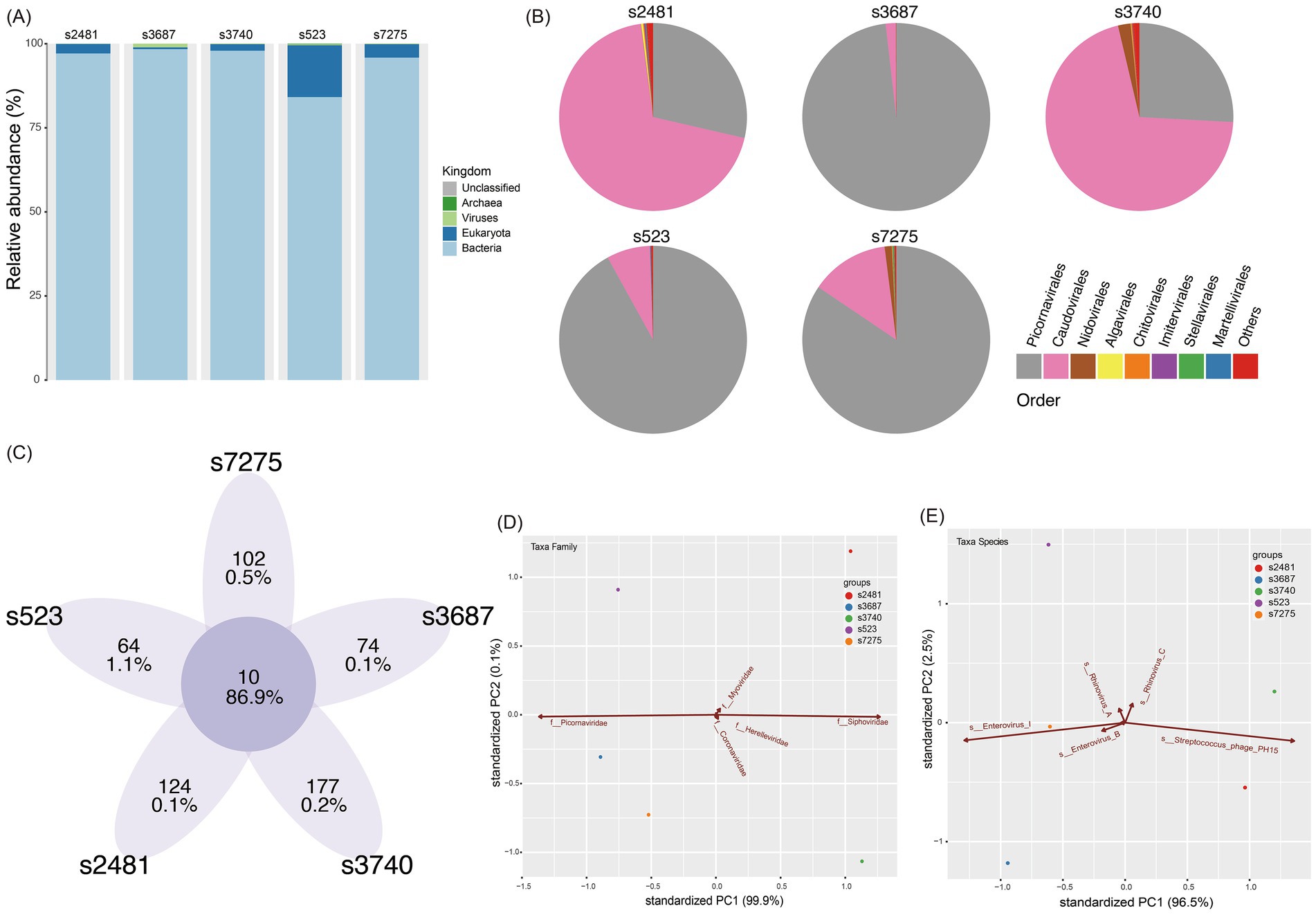 (A) Bar graph showing the relative abundance of different kingdoms across samples s2481, s3687, s3740, s523, and s7275. (B) Pie charts displaying the distribution of microbial orders within each sample with colors representing different orders. (C) Venn diagram illustrating the shared and unique sequences among samples, highlighting the percentage shared. (D) and (E) PCA plots showing taxa families and species distributed across two principal components, with dots colored by sample groups.