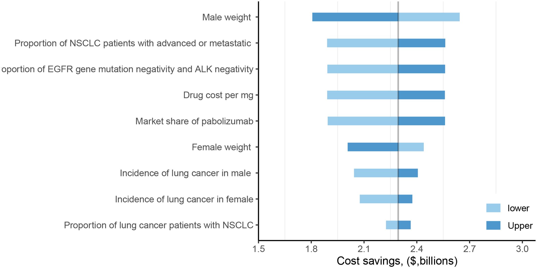 Horizontal bar chart showing the influence of various factors on a scale from 1.5 to 3.0. Factors include male weight, NSCLC patient proportions, gene mutation negativity, drug cost per milligram, pabolizumab market share, female weight, and lung cancer incidence by gender. Bars indicate lower and upper values.