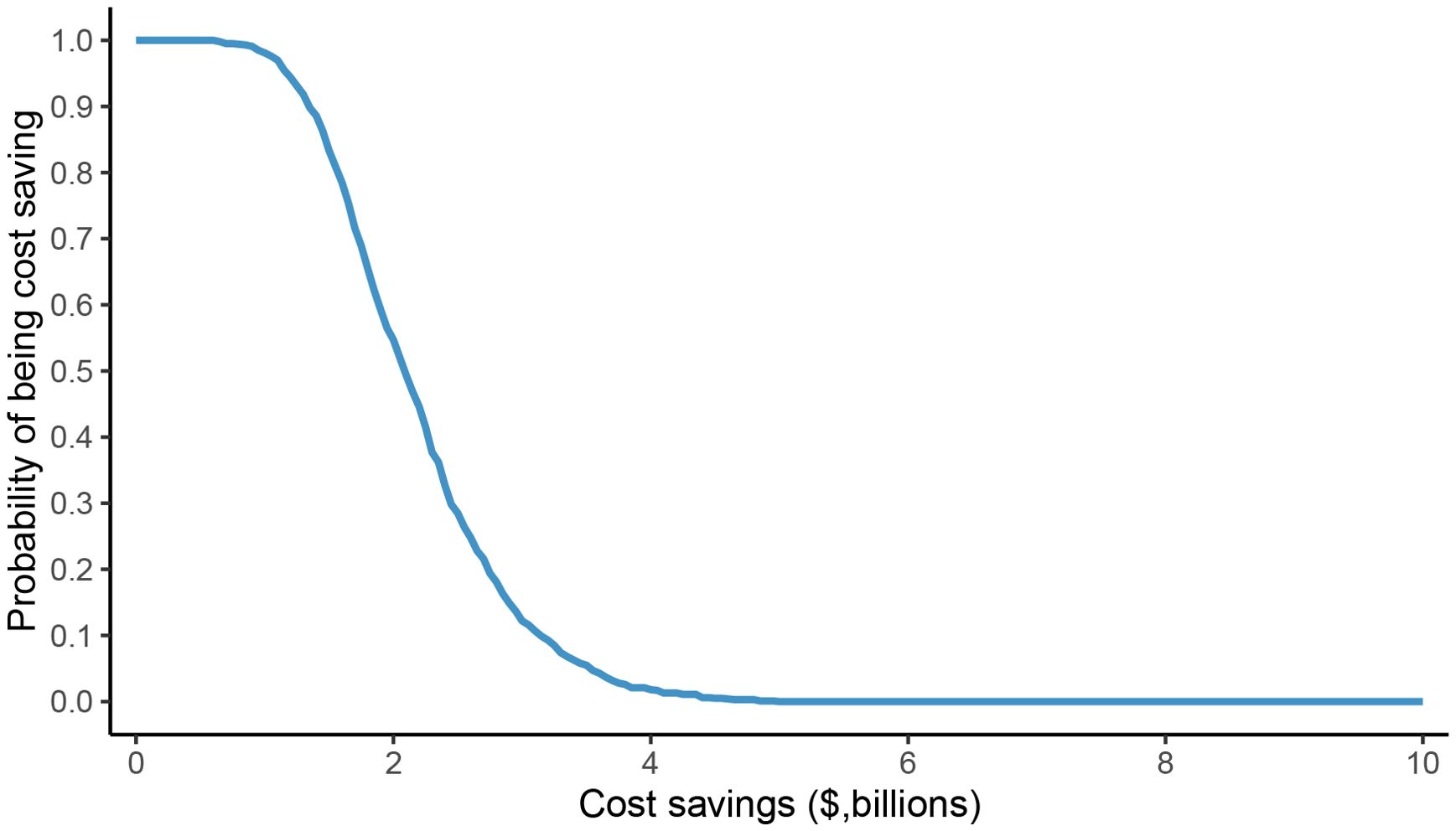 Line graph showing the probability of being cost-saving versus cost savings in billions. The probability starts at 1.0 and decreases sharply to near zero as cost savings increase from zero to 10 billion dollars.