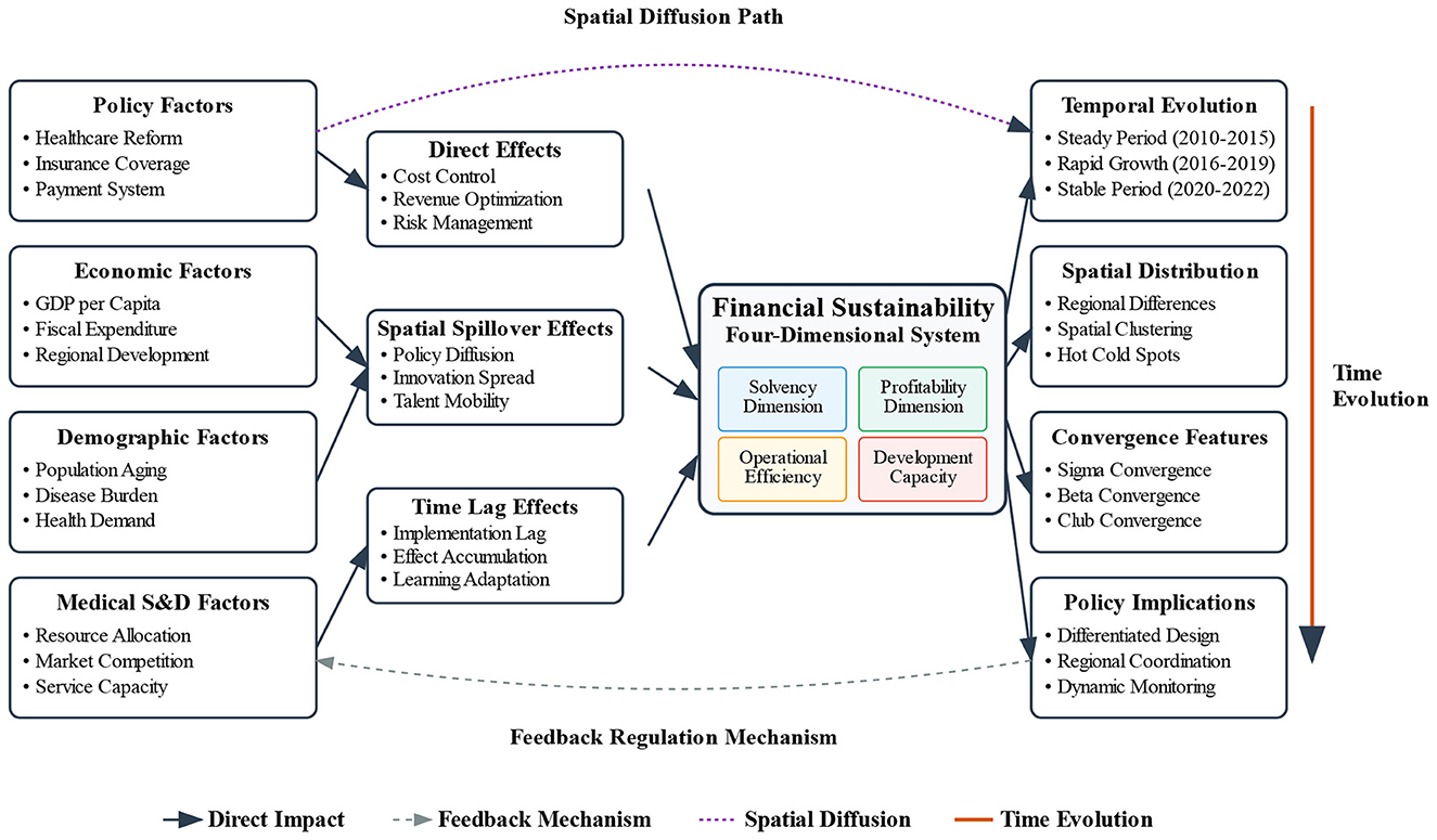 A complex diagram illustrating the factors influencing financial sustainability, focusing on policy, economic, demographic, and medical supply and demand factors. Key elements include direct effects like cost control, spatial spillover effects, and time lag effects. The diagram connects these influences to temporal evolution, spatial distribution, convergence features, and policy implications. It emphasizes a four-dimensional system of sustainability: solvency, profitability, operational efficiency, and development capacity. Arrows indicate direct impact, feedback mechanisms, spatial diffusion, and time evolution, showing the dynamic interplay between elements.
