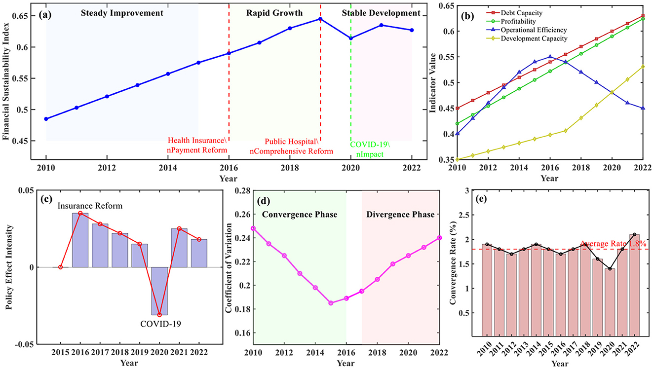 Five-panel chart depicting various health and financial metrics from 2010 to 2022. (a) Line graph showing a rise in the Financial Sustainability Index, with phases labeled as steady improvement, rapid growth, and stable development, marked by reforms and COVID-19 impact. (b) Line graph displaying increasing trends in debt capacity, profitability, operational efficiency, and development capacity. (c) Bar and line graph illustrating policy effect intensity fluctuations, notably dropping during COVID-19. (d) Line graph indicating a decrease and subsequent increase in the Coefficient of Variation, with convergence and divergence phases. (e) Line graph showing convergence rates fluctuating around an average of 1.8%.