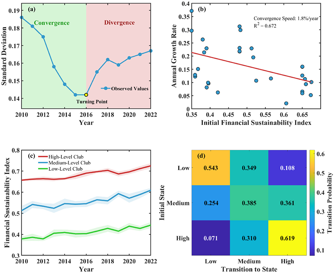 Four-panel data visualization: (a) Line graph showing standard deviation from 2010 to 2022, with a turning point in 2016 indicating convergence and divergence zones. (b) Scatter plot displaying the negative correlation between annual growth rate and initial financial sustainability index, with a convergence speed of 1.8 percent per year and R2 of 0.672. (c) Line graph comparing financial sustainability index trends from 2010 to 2022 across high, medium, and low-level clubs. (d) Heat map illustrating transition probabilities between initial states (low, medium, high) and transitions to different states, with probabilities displayed within each section.