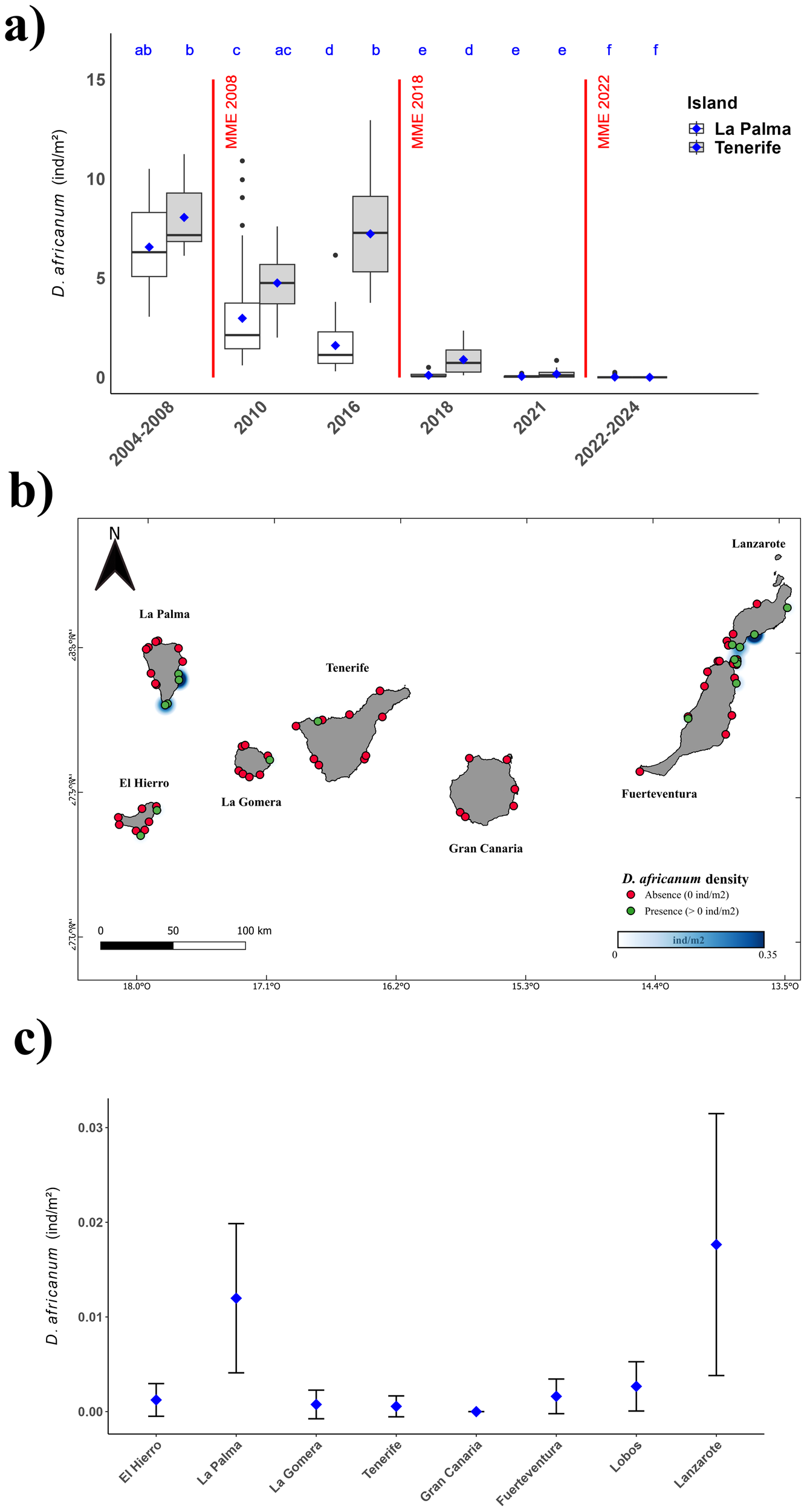 Chart a) shows box plots of D. africanum density from 2004 to 2024 for La Palma and Tenerife, indicating fluctuations with major mortality events in 2008, 2018, and 2022. Chart b) is a map of the Canary Islands displaying the presence and absence of D. africanum, with green indicating presence and red indicating absence. Chart c) is a plot comparing D. africanum density across various Canary Islands, showing variability in density with La Palma and Lanzarote having broader error bars.