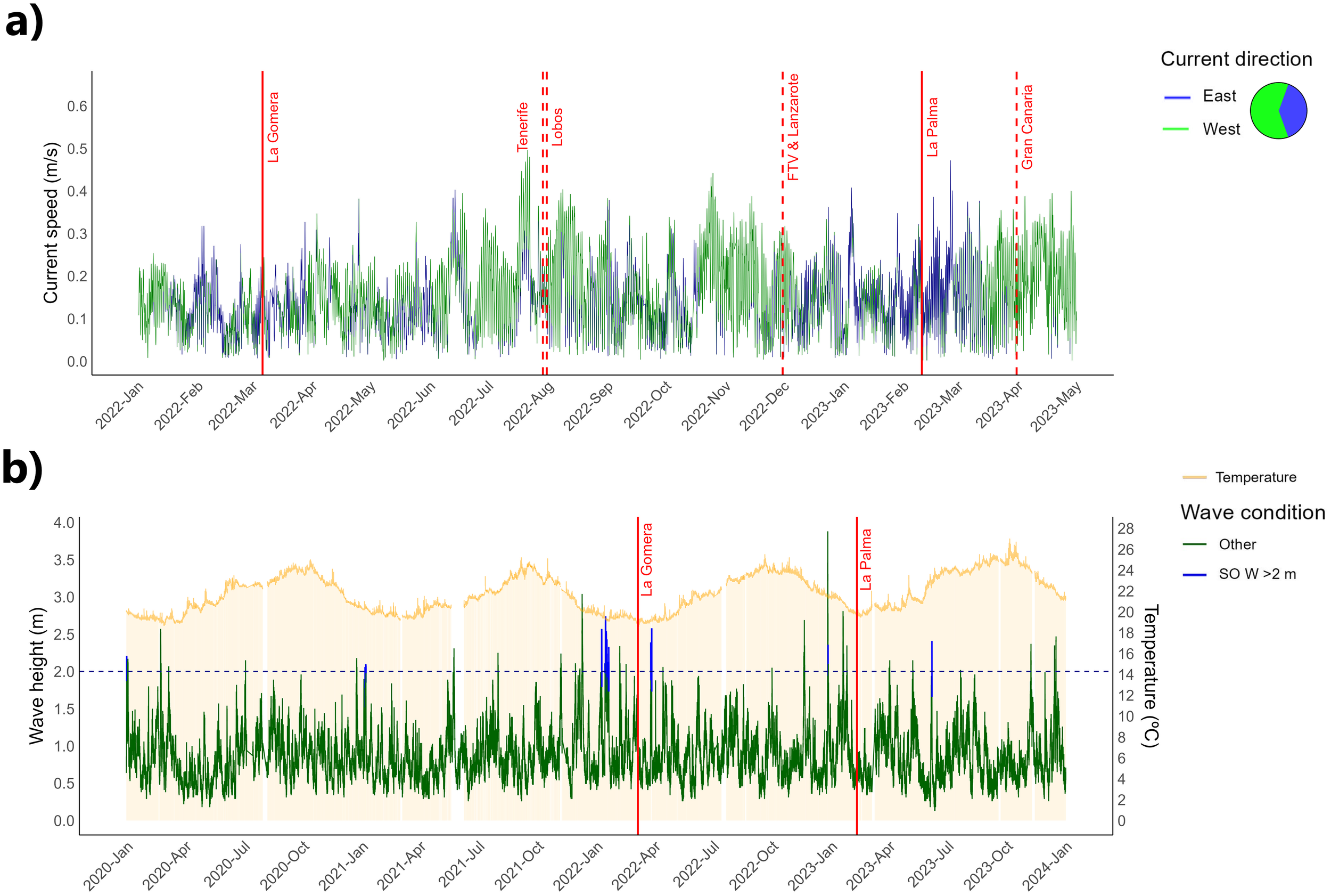 Panel a shows a line graph of current speed in meters per second from January 2022 to May 2023, with east (blue) and west (green) directions. Key events like La Gomera, Tenerife, and La Palma are marked in red. Panel b displays a line graph of wave height in meters and temperature in degrees Celsius from January 2020 to January 2024. The wave condition includes other (green) and significant wave (blue) events, with temperature shown in orange. Key events are similarly marked. A legend for current direction and wave condition is provided on the right.