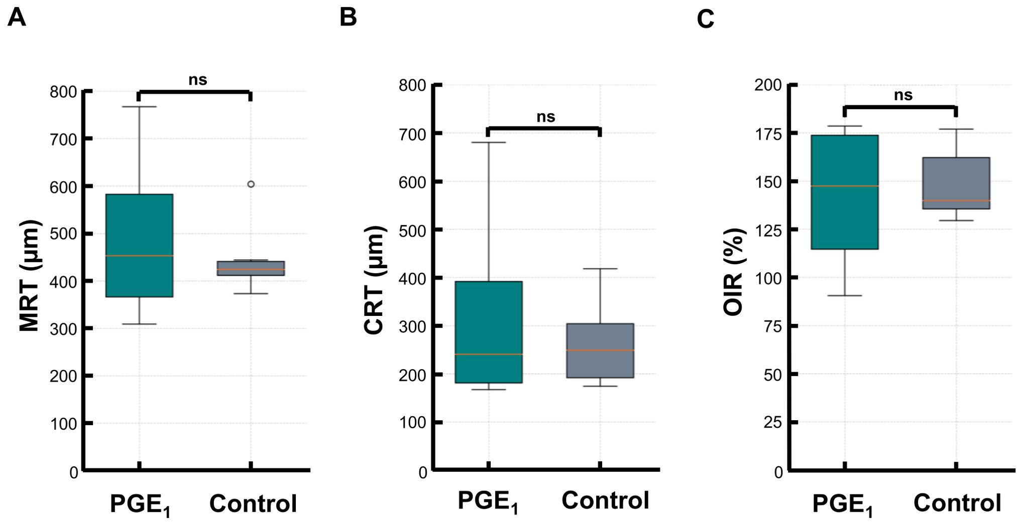 Three box plots labeled A, B, and C compare PGE₁ and Control groups. A shows MRT (micrometers), B shows CRT (micrometers), and C shows OIR (percent). Each plot notes 'ns' for no significant difference between the groups.