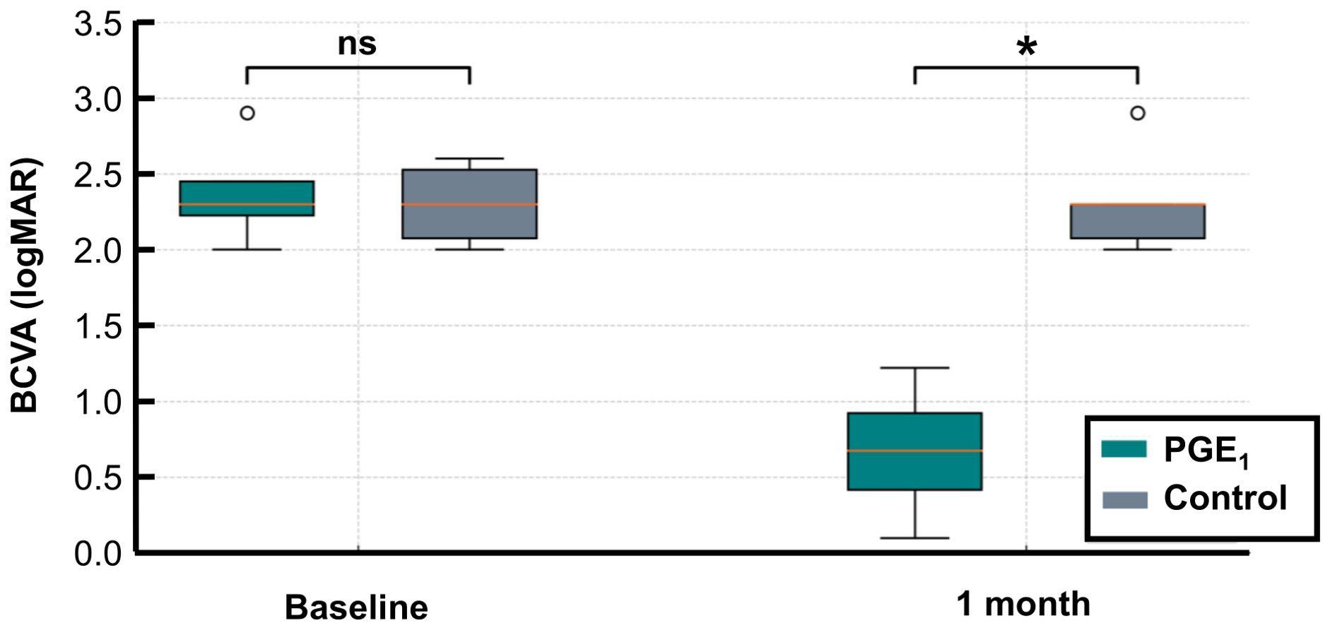 Box plot comparing BCVA logMAR values between PGE₁ and Control groups at baseline and after one month. At baseline, both groups show similar values (not significant). After one month, PGE₁ shows significant improvement, indicated by an asterisk.