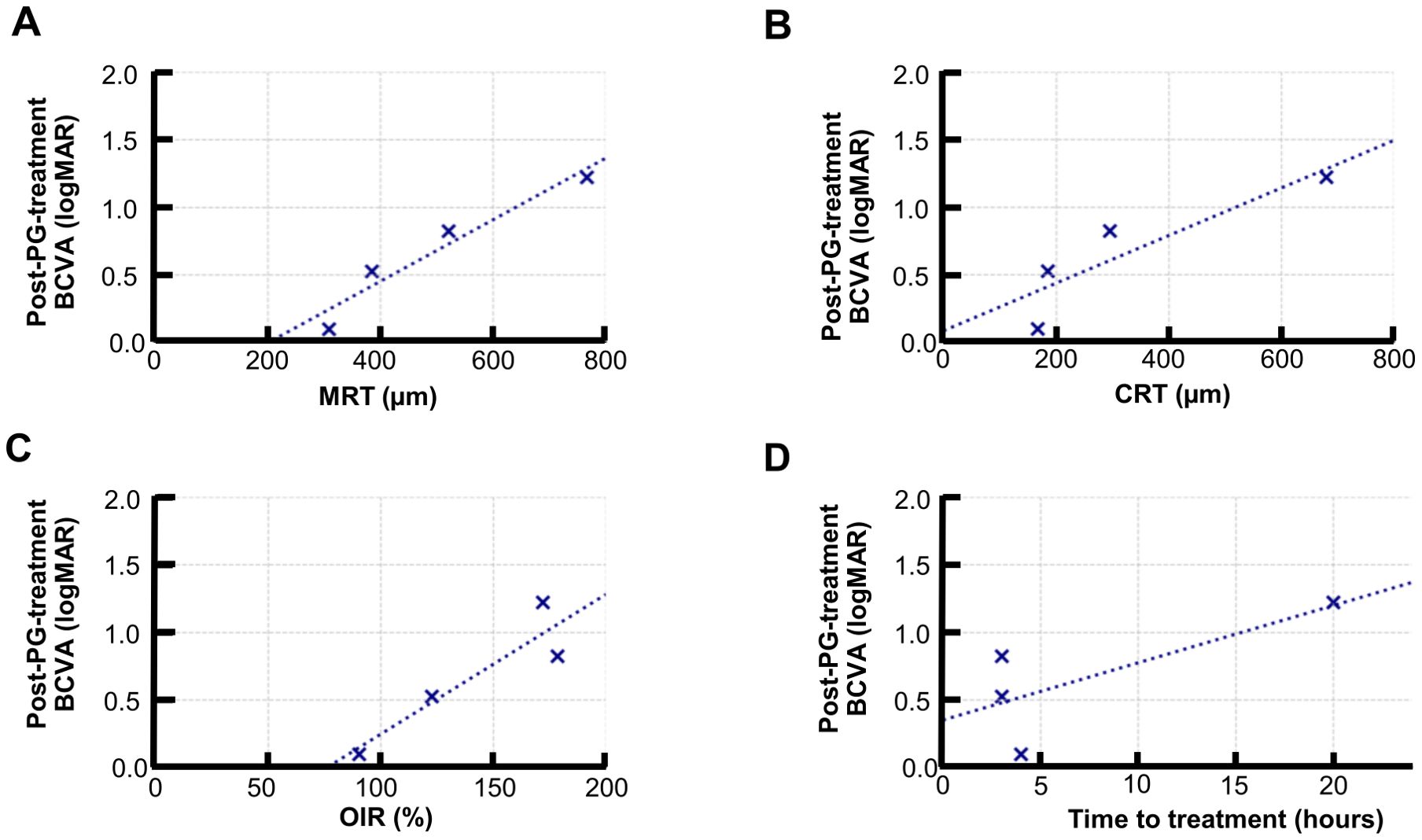 Scatter plots showing post-PG-treatment BCVA (logMAR) against four variables. A: MRT (µm) with a dotted trend line showing a positive correlation with BCVA. B: CRT (µm) with a similar trend. C: OIR (%) demonstrates another positive relation. D: Time to treatment (hours) also correlates positively with BCVA. Each plot illustrates the relationship with a dotted line and data points.