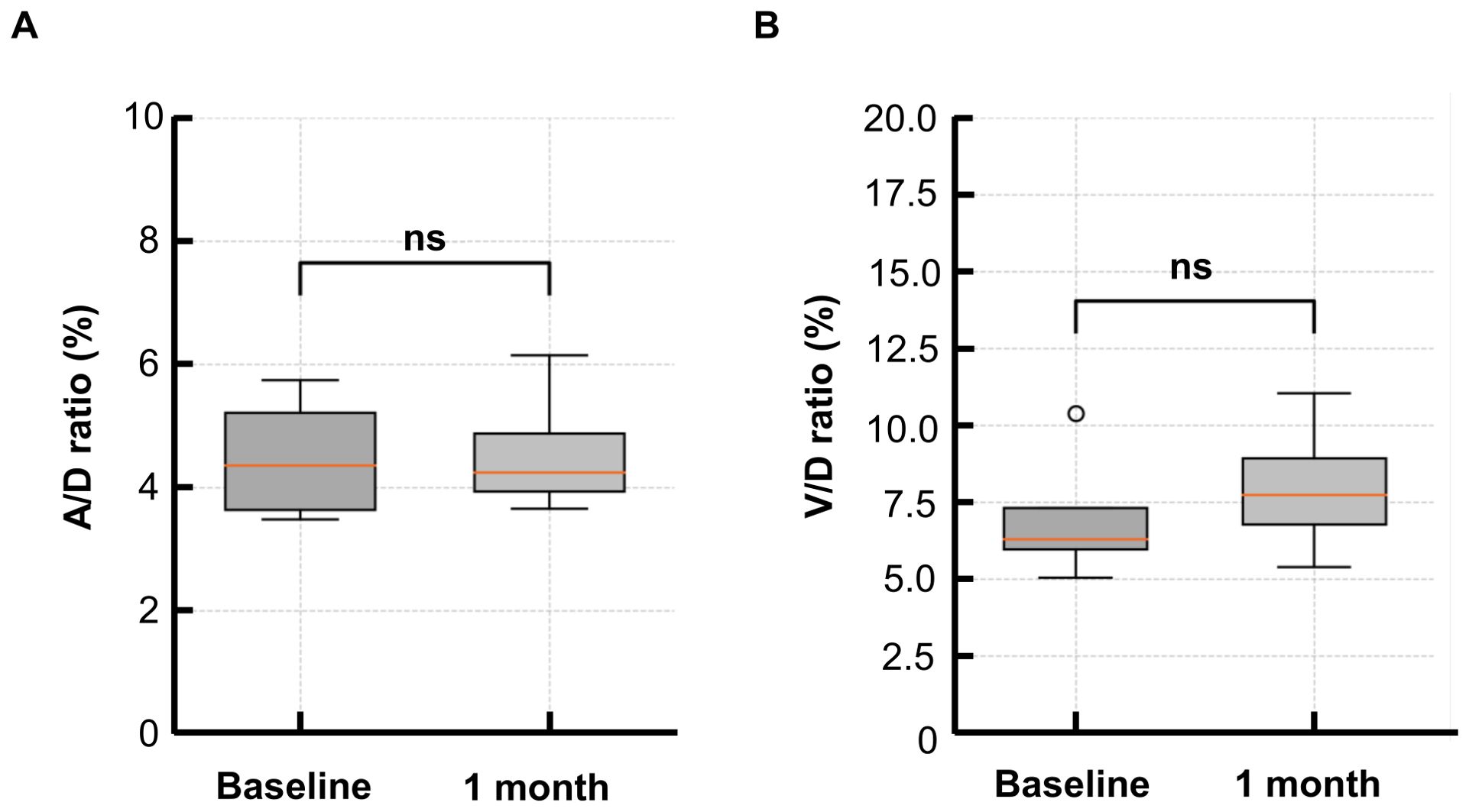 Box plots labeled A and B compare ratios at baseline and one month. Chart A shows the A/D ratio, and Chart B shows the V/D ratio. Both plots indicate “ns” for not significant changes over time.