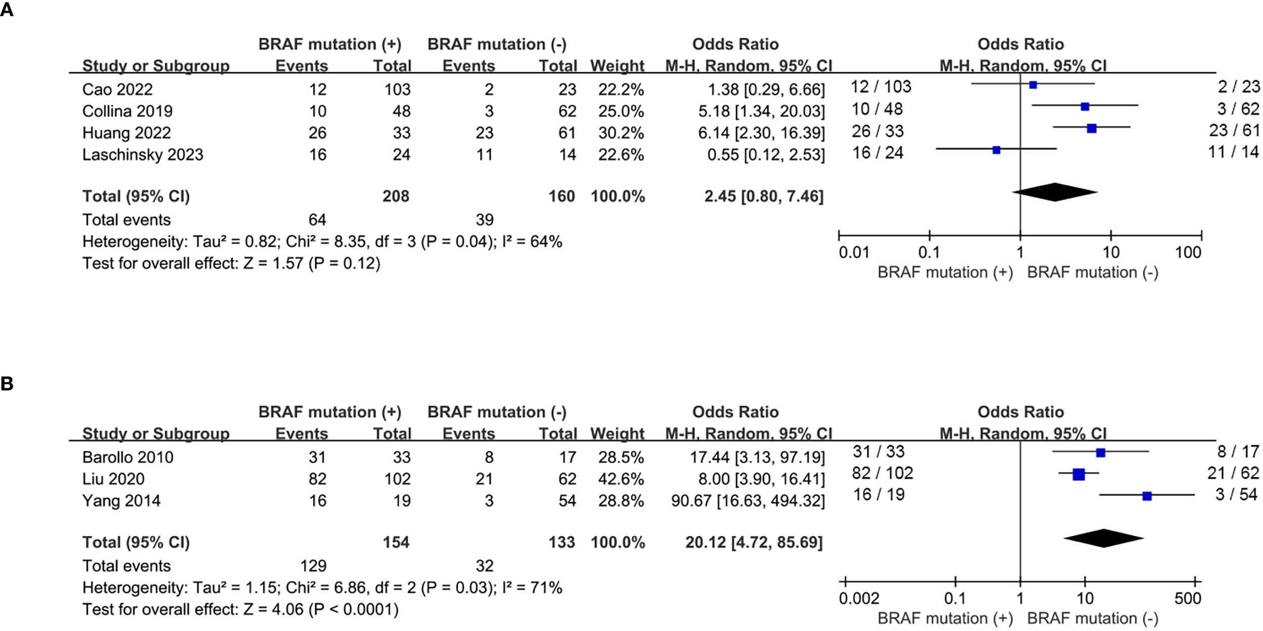 Forest plots for subgroup meta-analysis comparing BRAF mutation presence. Panel A includes studies by Cao 2022, Collina 2019, Huang 2022, and Laschinsky 2023, showing an odds ratio of 2.45 (95% CI: 0.80-7.46). Panel B includes studies by Barollo 2010, Liu 2020, and Yang 2014, with an odds ratio of 20.12 (95% CI: 4.72-85.69). Each study is represented by a square with error bars for confidence intervals, and overall effect is shown as a diamond.