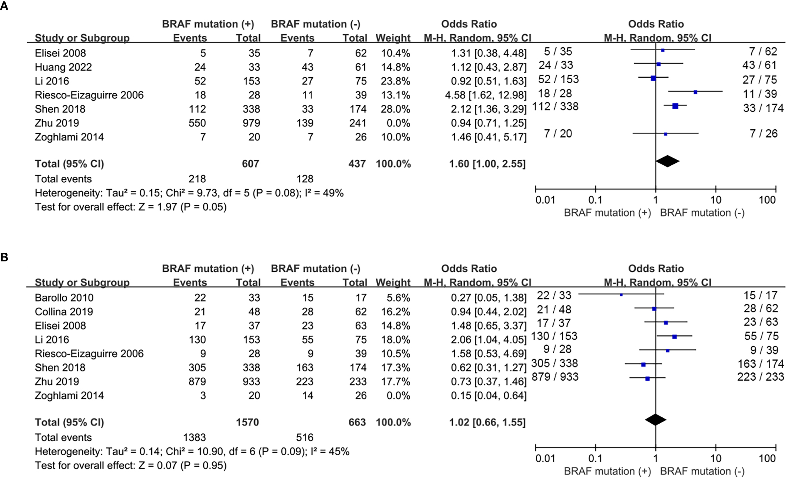 Forest plot showing two Sensitive analyses of studies on BRAF mutations. Panel A summarizes seven studies, indicating an overall odds ratio of 1.60 with non-significant heterogeneity (P=0.08). Panel B includes eight studies, showing an overall odds ratio of 1.02 with non-significant heterogeneity (P=0.09). Each study is depicted with its odds ratio and confidence interval, marked by blue squares, and diamond shapes represent the pooled estimates. A vertical line at 1 indicates no difference.