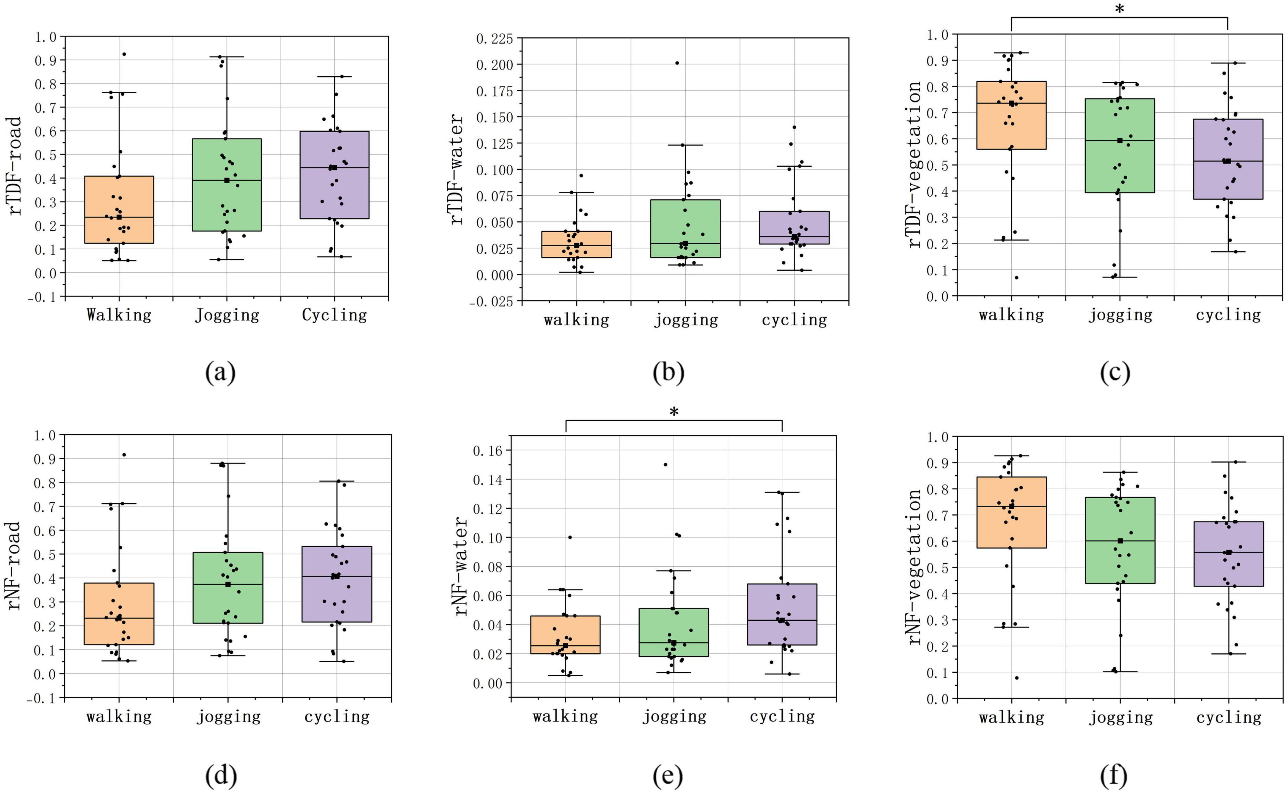Six box plots compare the effects of walking, jogging, and cycling on different measures: (a) rTDF-road, (b) rTDF-water, (c) rTDF-vegetation, (d) rNF-road, (e) rNF-water, and (f) rNF-vegetation. The box plots illustrate the distribution, median, and variability of each activity’s data points. Significant differences are marked with asterisks.