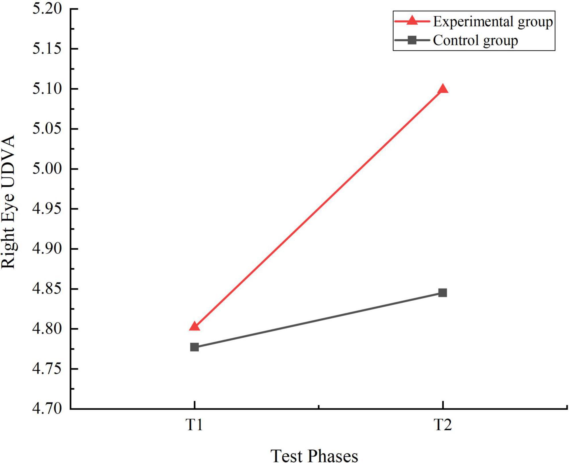 Line graph showing Right Eye UDVA across two test phases, T1 and T2. The experimental group’s UDVA increases significantly from 4.802 to 5.099, while the control group’s UDVA rises slightly from 4.777 to 4.845.