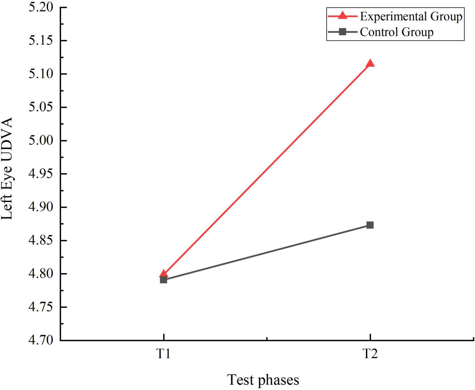 “Line graph showing Left Eye UDVA across two test phases, T1 and T2. The experimental group’s UDVA increases significantly from 4.799 to 5.115, while the control group’s UDVA rises slightly from 4.791 to 4.873.”