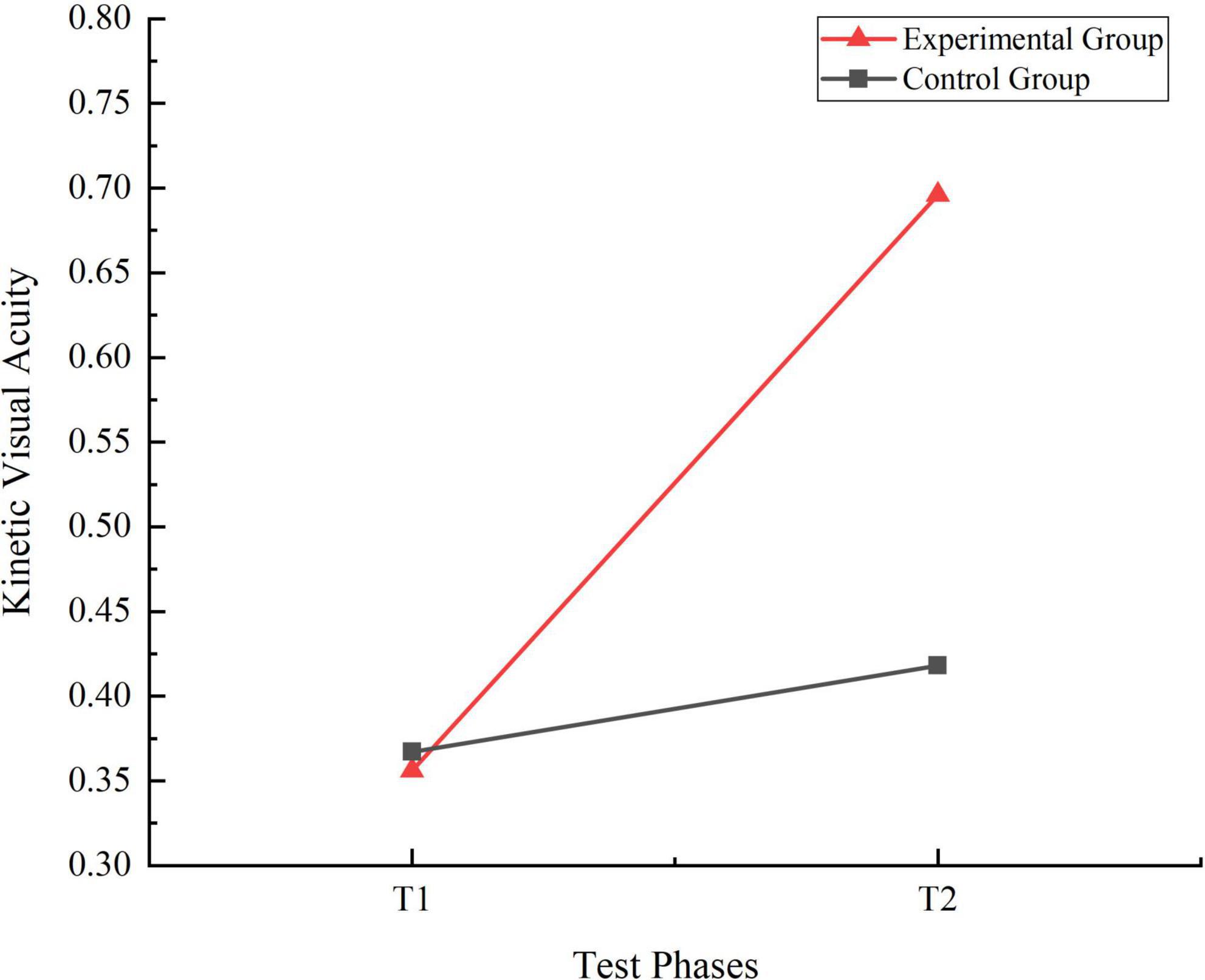 “Line graph showing kinetic visual acuity over test phases T1and T2 for experimental and control groups. The experimental group, marked by red triangles, increases sharply from 0.356 to 0.696. The control group, marked by black squares, shows a slight increase from 0.367 to 0.418.”