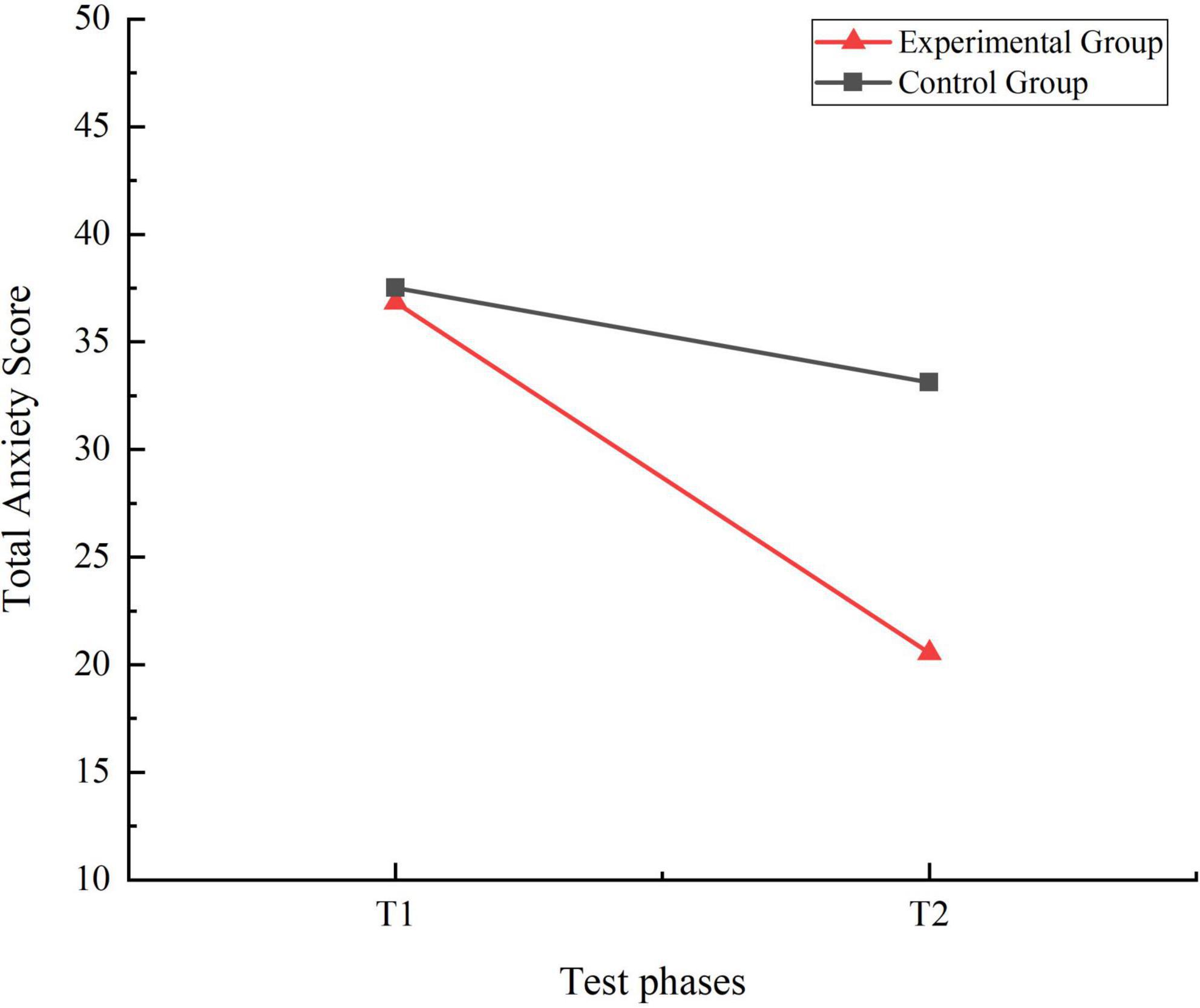 Line graph showing total anxiety scores for experimental and control groups across two test phases, T1 and T2. The experimental group’s scores decrease from 36.827 to 20.543, while the control group’s scores slightly decrease from 37.500 to 33.112.