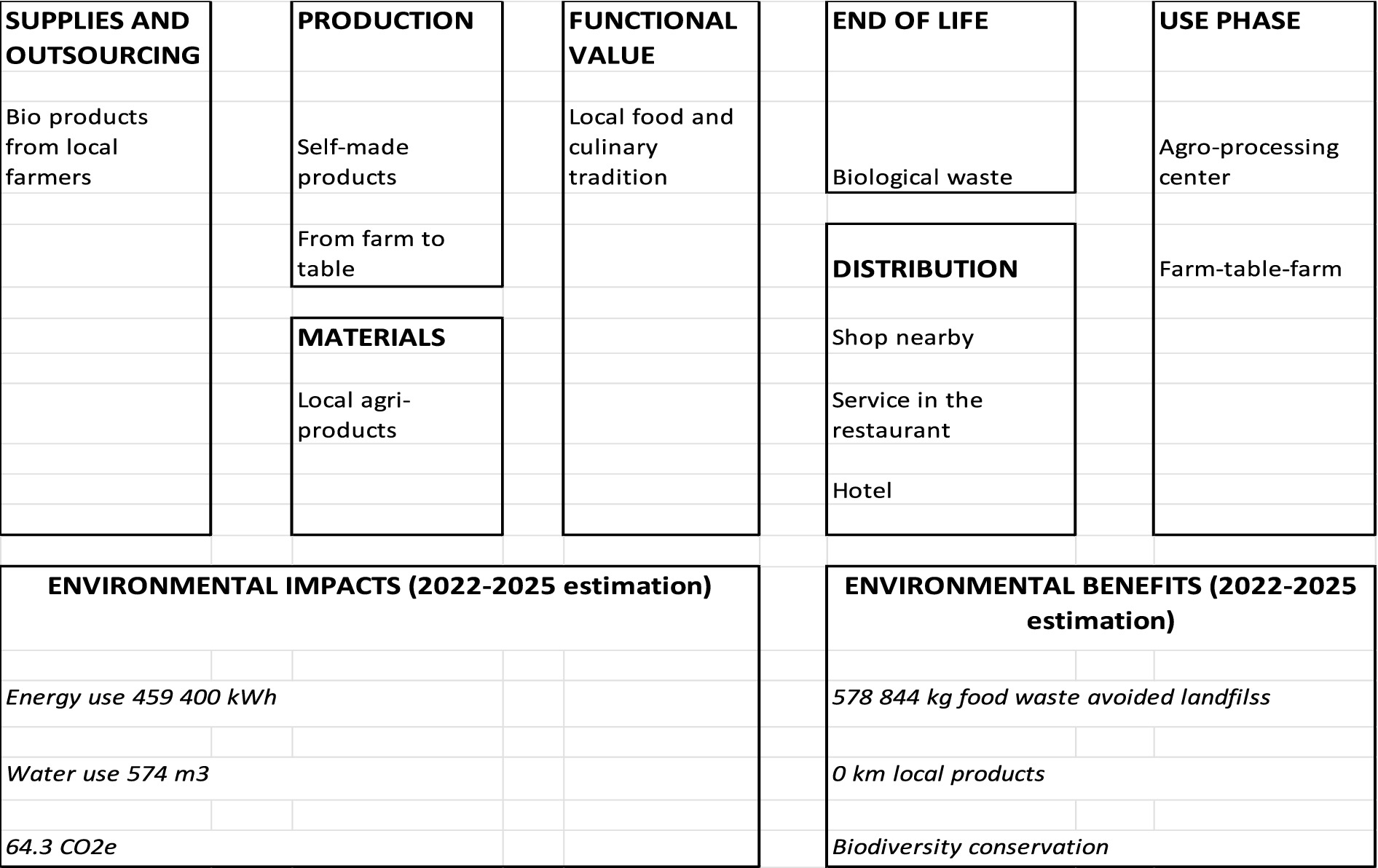 Flowchart outlining a sustainable food production model. Categories include supplies and outsourcing, production, functional value, end of life, use phase, distribution, and materials. Environmental impacts are estimated as energy use 459,400 kWh, water use 574 m³, and 64.3 CO2e. Environmental benefits include avoiding 578,844 kg of food waste, 0 km local products, and biodiversity conservation.