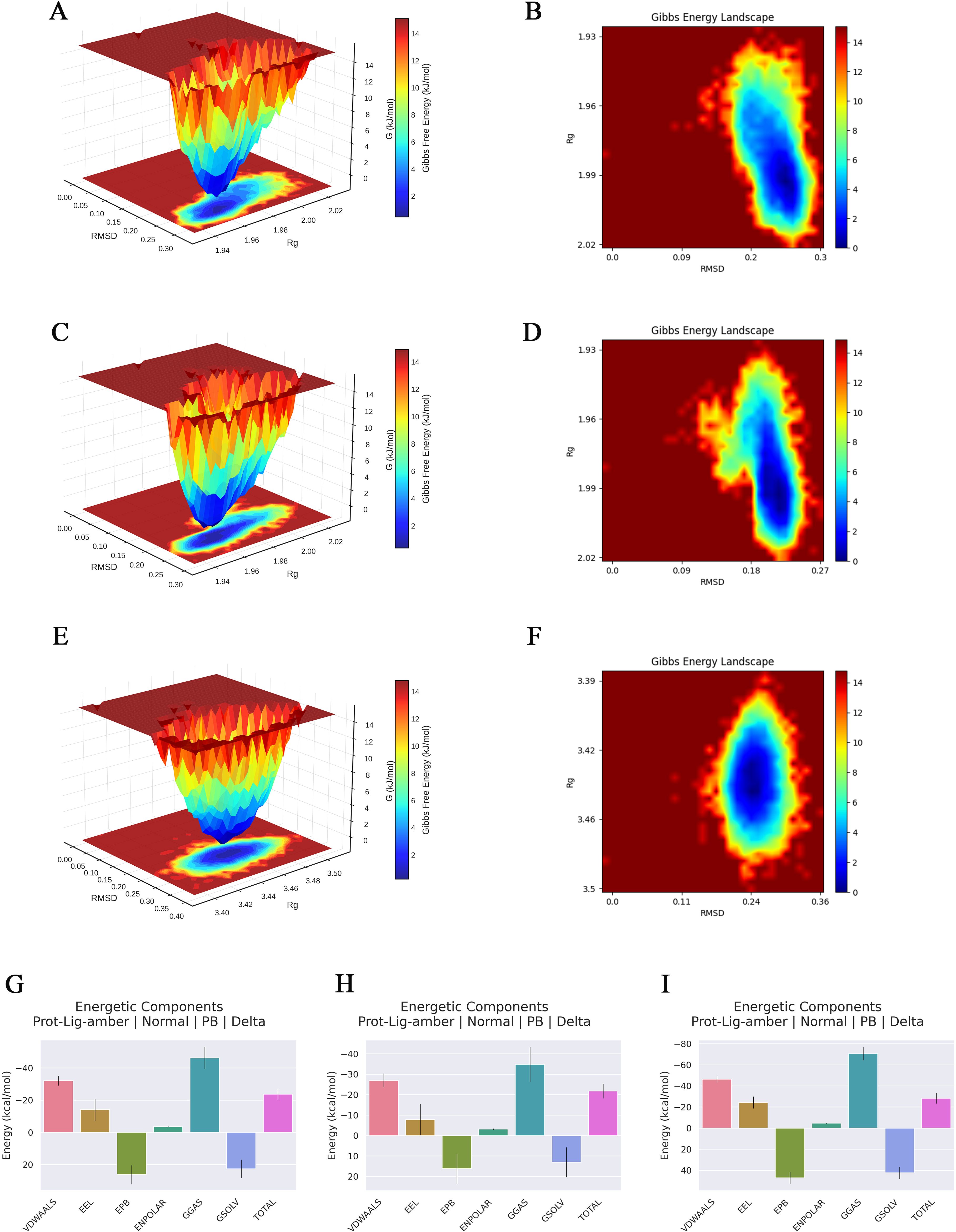 Three groups of images show Gibbs energy landscapes and bar graphs of energetic components. In images A, C, and E, 3D plots display Gibbs free energy versus root mean square deviation (RMSD) and radius of gyration (Rg) with a color gradient from blue (low energy) to red (high energy). Adjacent images B, D, and F present 2D heat maps of the Gibbs energy landscapes, highlighting areas of varying energy levels in similar color gradients. Images G, H, and I are bar graphs comparing different energetic components, including VDWAALS, EEL, and EPB, across conditions labeled Prot-Lig-amber, Normal, PB, and Delta, showing different energy values in the y-axis.